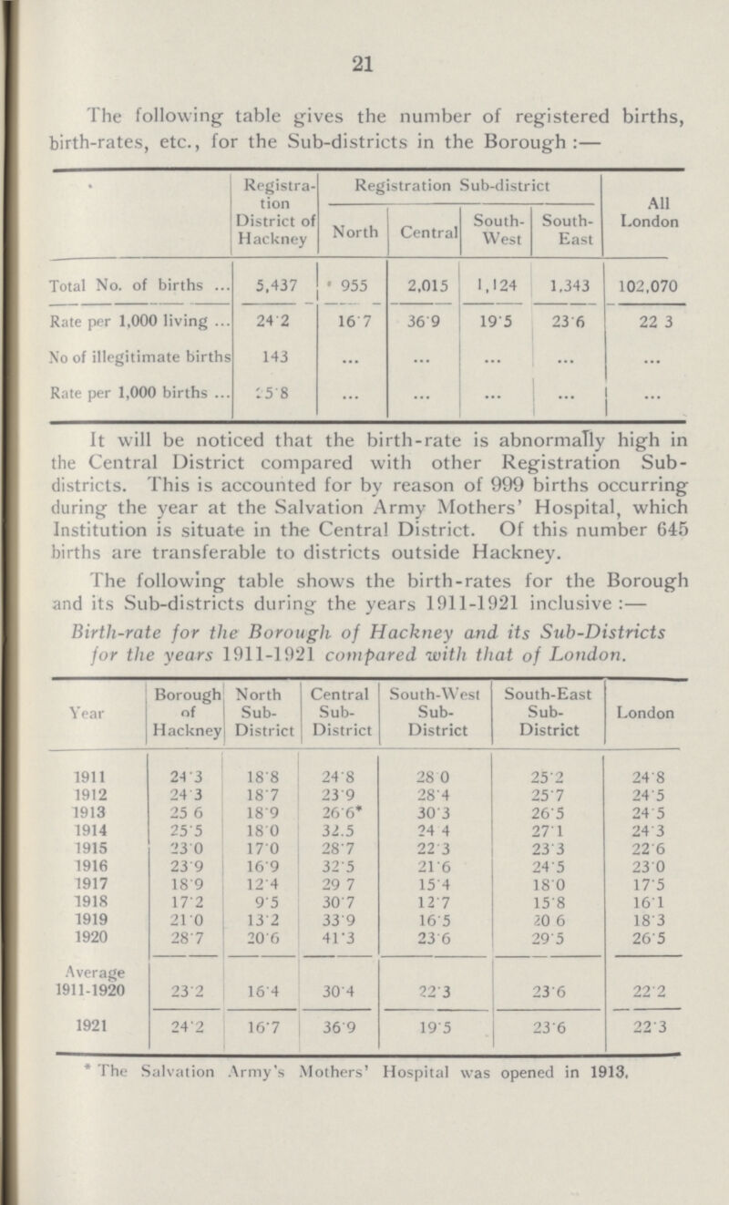 21 The following table gives the number of registered births, birth-rates, etc., for the Sub-districts in the Borough:— Registra tion District of Hackney Registration Sub-district All London North Central South West South East Total No. of births 5.437 955 2,015 1,124 1.343 102,070 Rate per 1,000 living 24.2 16.7 36.9 19.5 23.6 223 No of illegitimate births 143 ... ... ... ... ... Rate per 1,000 births 25.8 ... ... ... ... ... It will be noticed that the birth-rate is abnormally high in the Central District compared with other Registration Sub districts. This is accounted for by reason of 999 births occurring during the year at the Salvation Army Mothers' Hospital, which Institution is situate in the Central District. Of this number 645 births are transferable to districts outside Hackney. The following table shows the birth-rates for the Borough and its Sub-districts during the years 1911-1921 inclusive:— Birth-rate for the Borough of Hackney and its Sub-Districts for the years 1911-1921 compared with that of London. Year Borough of Hackney North Sub District Central Sub District South-West Sub District South-East Sub District London 1911 24.3 18.8 24.8 28.0 25.2 24.8 1912 24.3 18.7 23.9 28.4 25.7 24.5 1913 25 6 18.9 26.6* 30.3 26.5 24.5 1914 25.5 18.0 32.5 24.4 27.1 24.3 1915 23.0 17.0 28.7 22.3 23.3 22.6 1916 23.9 16.9 32.5 21.6 24.5 23.0 1917 18.9 12.4 29.7 15.4 18.0 17.5 1918 17.2 9.5 30.7 12.7 15.8 16.1 1919 21.0 13.2 33.9 16.5 20.6 18.3 1920 28.7 20.6 41.3 23.6 29.5 26.5 Average 1911-1920 23.2 15.4 30.4 22.3 23.6 22.2 1921 24.2 16.7 36.9 19.5 23.6 22.3 * The Salvation Army's Mothers' Hospital was opened in 1913.