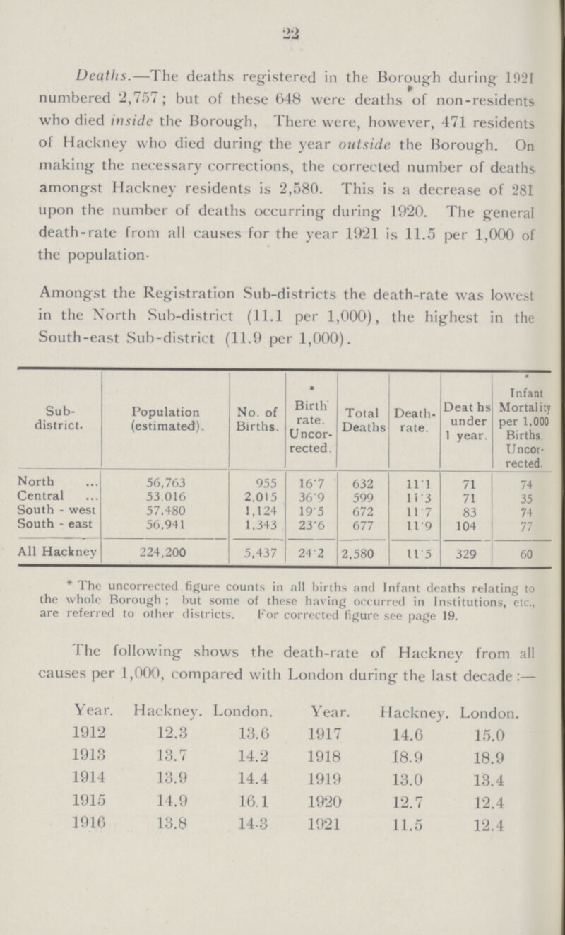 22 Deaths.—The deaths registered in the Borough during 1921 numbered 2,757; but of these 648 were deaths of non-residents who died inside the Borough, There were, however, 471 residents of Hackney who died during the year outside the Borough. On making the necessary corrections, the corrected number of deaths amongst Hackney residents is 2,580. This is a decrease of 281 upon the number of deaths occurring during 1920. The general death-rate from all causes for the year 1921 is 11.5 per 1,000 of the population- Amongst the Registration Sub-districts the death-rate was lowest in the North Sub-district (11.1 per 1,000), the highest in the South-east Sub-district (11.9 per 1,000). Sub district. Population (estimated). No. of Births. Birth rate. Uncor rected. Total Deaths Death rate. Deat hs under 1 year. Infant Mortality per 1,000 Births. Uncor rected. North 56,763 955 16.7 632 1ll 71 74 Central 53.016 2.015 36.9 599 11.3 71 35 South - west 57,480 1,124 19.5 672 11.7 83 74 South - east 56.941 1,343 23.6 677 11.9 104 77 All Hackney 224.200 5.437 24.2 2,580 11.5 329 60 * The uncorrected figure counts in all births and Infant deaths relating to the whole Borough ; but some of these having occurred in Institutions, etc., are referred to other districts. For corrected figure see page 19. The following shows the death-rate of Hackney from all causes per 1,000, compared with London during the last decade:— Year. Hackney. London. Year. Hackney. London. 1912 12.3 13.6 1917 14.6 15.0 1913 13.7 14.2 1918 18.9 18.9 1914 13.9 14.4 1919 13.0 13.4 1915 14.9 16.1 1920 12.7 12.4 1916 13.8 143 1921 11.5 12.4
