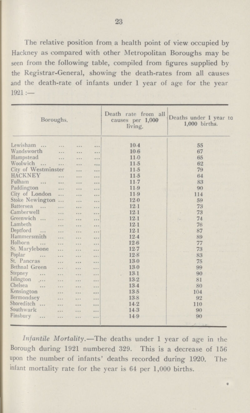 23 The relative position from a health point of view occupied by Hackney as compared with other Metropolitan Boroughs may be seen from the following table, compiled from figures supplied by the Registrar-General, showing the death-rates from all causes and the death-rate of infants under 1 year of age for the year 1921:— Boroughs. Death rate from all causes per 1,000 living. Deaths under 1 year to 1,000 births. Lewisham 10.4 55 Wandsworth 10.6 67 Hampstead 11.0 65 Woolwich 11.5 62 City of Westminster 11.5 79 HACKNEY 11.5 64 Fulham 11.7 83 Paddington 11.9 90 City of London 11.9 114 Stoke Newington 12.0 59 Battersea 12.1 73 Camberwell 12.1 73 Greenwich 12.1 74 Lambeth 12.1 76 Deptford 12.1 87 Hammersmith 12.4 89 Holborn 12.6 77 St. Marylebone 12.7 73 Poplar 12.8 83 St. Pancras 13.0 75 Bethnal Green 13.0 99 Stepney 13.1 90 Islington 13.2 81 Chelsea 13.4 80 Kensington 13.5 104 Bermondsey 13.8 92 Shoreditch 14.2 110 Southwark 14.3 90 Finsbury 14.9 90 Infantile Mortality.—The deaths under 1 year of age in the Borough during 1921 numbered 329. This is a decrease of 156 upon the number of infants' deaths recorded during 1920. The infant mortality rate for the year is 64 per 1,000 births.