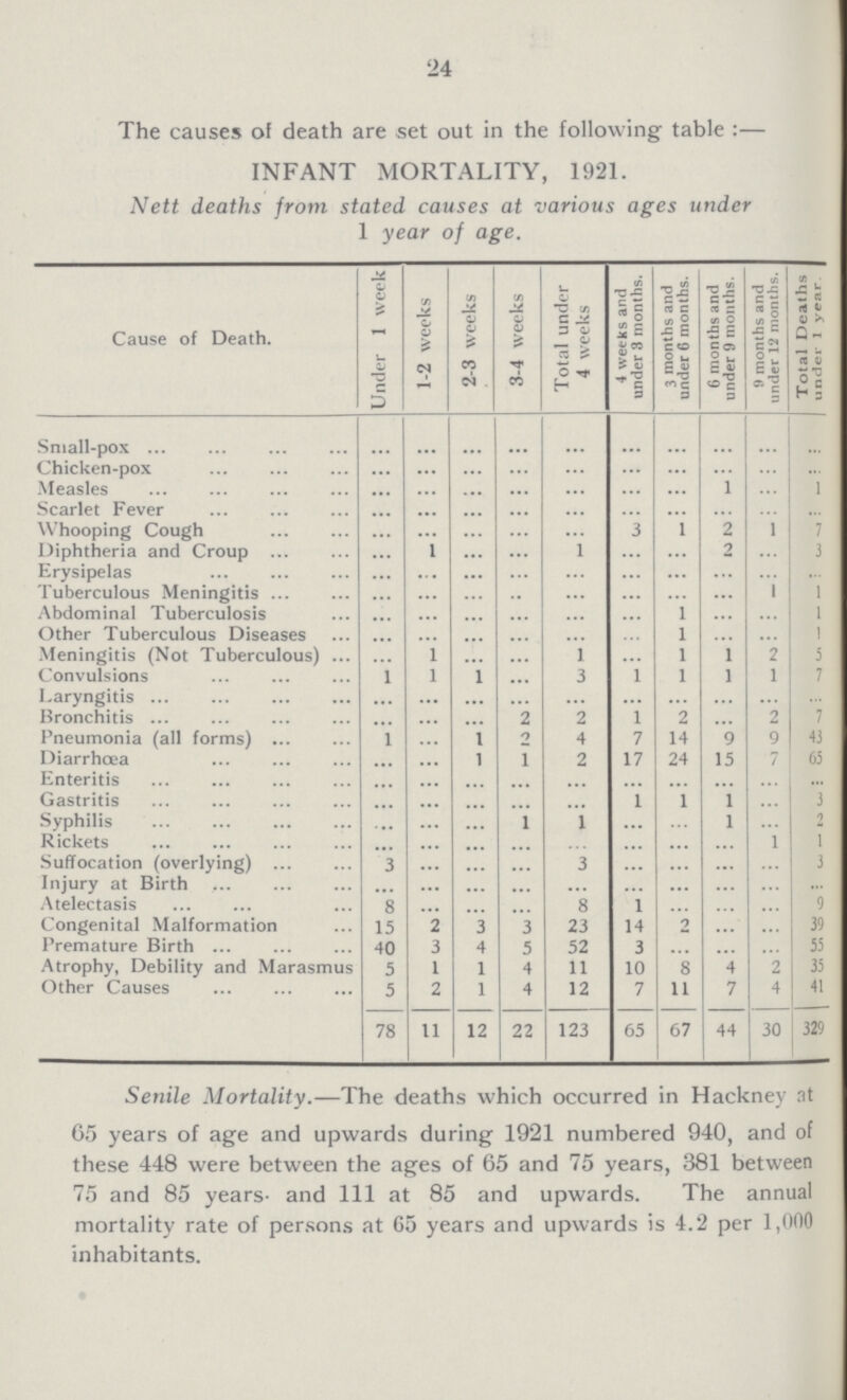 24 The causes of death are set out in the following table:— INFANT MORTALITY, 1921. Nett deaths from stated causes at various ages under year of age. Cause of Death. Under 1 week 1-2 weeks 2-3 weeks 3-4 weeks Total under 4 weeks 4 weeks and under 3 months. 3 months and under 6 months. 6 months and under 9 months. 9 months and under 12 months. Total Deaths under 1 year Small-pox ... ... ... ... ... ... ... ... ... ... Chicken-pox ... ... ... ... ... ... ... ... ... ... Measles ... ... ... ... ... ... ... 1 ... 1 Scarlet Fever ... ... ... ... ... ... ... ... ... ... Whooping Cough ... ... ... ... ... 3 1 2 1 7 Diphtheria and Croup ... 1 ... ... 1 ... ... 2 ... 3 Erysipelas ... ... ... ... ... ... ... ... ... ... Tuberculous Meningitis ... ... ... ... ... ... ... ... 1 1 Abdominal Tuberculosis ... ... ... ... ... ... 1 ... ... 1 Other Tuberculous Diseases ... ... ... ... ... ... 1 ... ... 1 Meningitis (Not Tuberculous) ... 1 ... ... 1 ... 1 1 2 5 Convulsions 1 1 1 ... 3 1 1 1 1 7 Laryngitis ... ... ... ... ... ... ... ... ... ... Bronchitis ... ... ... 2 2 1 2 ... 2 7 Pneumonia (all forms) ... ... 1 2 4 7 14 9 9 43 Diarrhoea ... ... 1 1 2 17 24 15 7 65 Enteritis ... ... ... ... ... ... ... ... ... ... Gastritis ... ... ... ... ... 1 1 1 ... 3 Syphilis ... ... ... 1 1 ... ... 1 ... 2 Rickets ... ... ... ... ... ... ... ... 1 1 Suffocation (overlying) 3 ... ... ... 3 ... ... ... ... 3 Injury at Birth ... ... ... ... ... ... ... ... ... ... Atelectasis 8 ... ... ... 8 1 ... ... ... 9 Congenital Malformation 15 2 3 3 23 14 2 ... ... 39 Premature Birth 40 3 4 5 52 3 ... ... ... 55 Atrophy, Debility and Marasmus 5 1 1 4 11 10 8 4 2 35 Other Causes 5 2 1 4 12 7 11 7 4 41 78 11 12 22 123 65 67 44 30 329 Senile Mortality.—The deaths which occurred in Hackney at 65 years of age and upwards during 1921 numbered 940, and of these 448 were between the ages of 65 and 75 years, 381 between 75 and 85 years. and 111 at 85 and upwards. The annual mortality rate of persons at 65 years and upwards is 4.2 per 1,000 inhabitants.