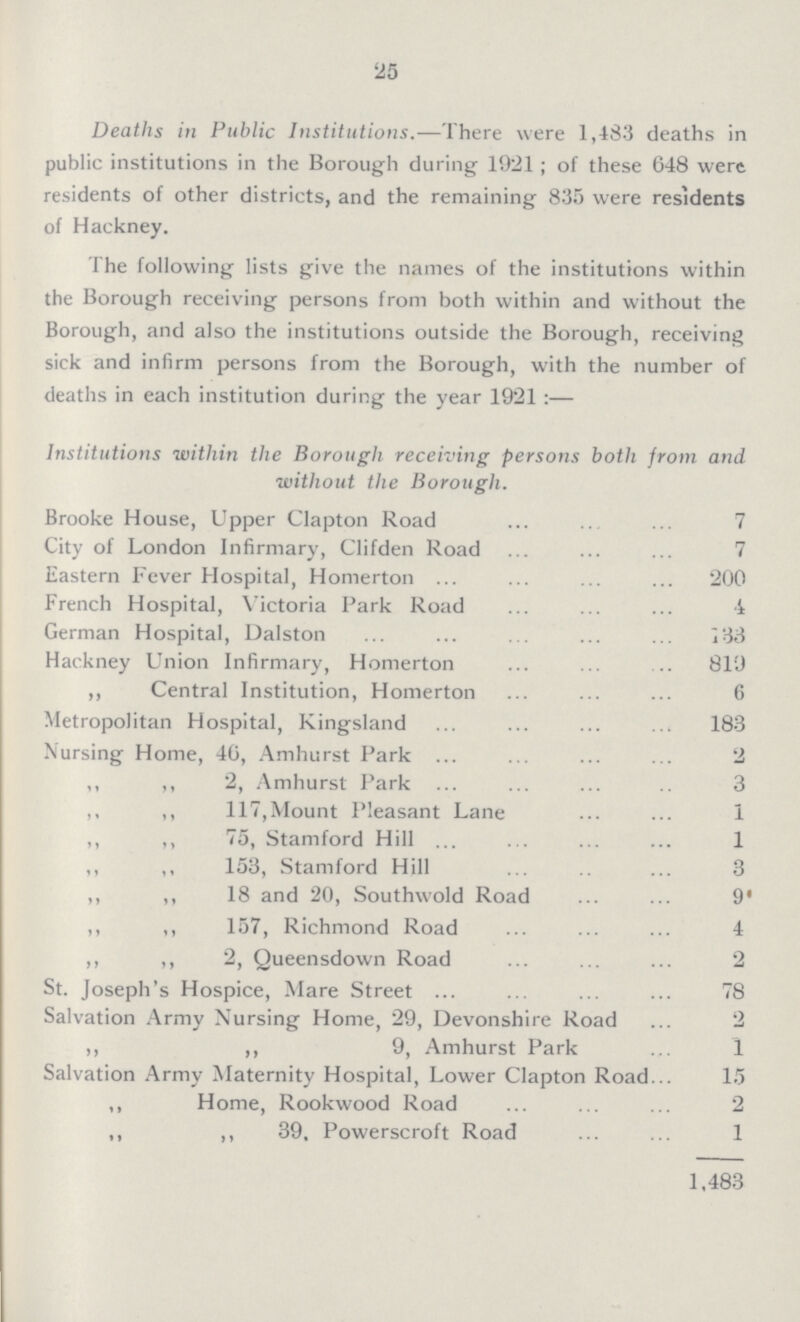 25 Deaths in Public Institutions.—There were 1,483 deaths in public institutions in the Borough during 1921; of these 648 were residents of other districts, and the remaining 835 were residents of Hackney. The following lists give the names of the institutions within the Borough receiving persons from both within and without the Borough, and also the institutions outside the Borough, receiving sick and infirm persons from the Borough, with the number of deaths in each institution during the year 1921:— Institutions within the Borough receiving persons both from and without the Borough. Brooke House, Upper Clapton Road 7 City of London Infirmary, Clifden Road 7 Eastern Fever Hospital, Homerton 200 French Hospital, Victoria Park Road 4 German Hospital, Dalston 133 Hackney Union Infirmary, Homerton 819 „ Central Institution, Homerton 6 Metropolitan Hospital, Kingsland 183 Nursing Home, 40, Amhurst Park 2 „ „ 2, Amhurst Park 3 „ „ 117,Mount Pleasant Lane 1 „ „ 75, Stamford Hill 1 „ „ 153, Stamford Hill 3 „ „ 18 and 20, Southwold Road 9 „ „ 157, Richmond Road 4 „ „ 2, Queensdown Road 2 St. Joseph's Hospice, Mare Street 78 Salvation Army Nursing Home, 29, Devonshire Road 2 „ „ 9, Amhurst Park 1 Salvation Army Maternity Hospital, Lower Clapton Road 15 „ Home, Rookwood Road 2 „ „ 39. Powerscroft Road 1 1,483