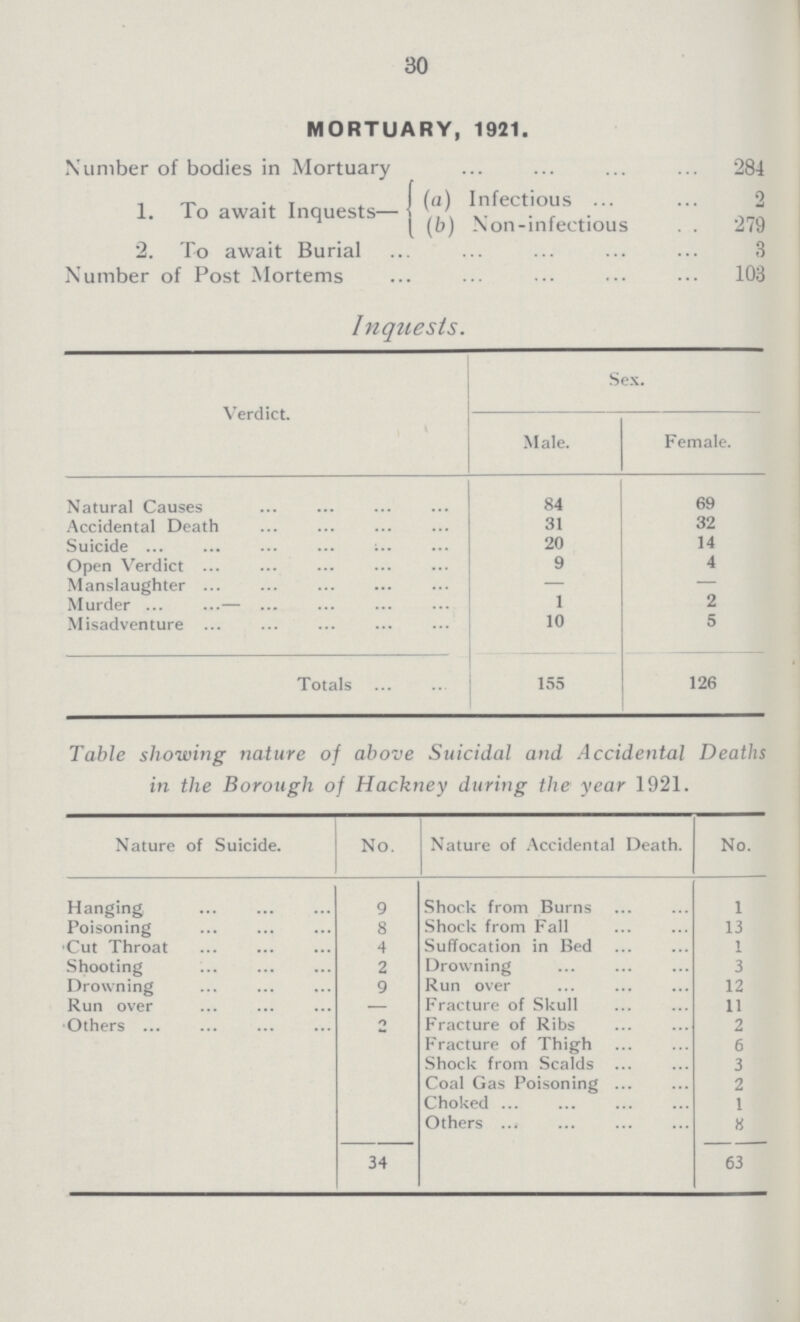 30 MORTUARY, 1921. Number of bodies in Mortuary 284 1. To await Inquests— (a) Infectious 2 (b) Non-infectious 279 2. To await Burial 3 Number of Post Mortems 103 Inquests. Verdict. Sex. Male. Female. Natural Causes 84 69 Accidental Death 31 32 Suicide 20 14 Open Verdict 9 4 Manslaughter — — Murder 1 2 Misadventure 10 5 Totals 155 126 Table showing nature of above Suicidal and Accidental Deaths in the Borough of Hackney during the year 1921. Nature of Suicide. No. Nature of Accidental Death. No. Hanging 9 Shock from Burns 1 Poisoning 8 Shock from Fall 13 Cut Throat 4 Suffocation in Bed 1 Shooting 2 Drowning 3 Drowning 9 Run over 12 Run over — Fracture of Skull 11 Others 2 Fracture of Ribs 2 Fracture of Thigh 6 Shock from Scalds 3 Coal Gas Poisoning 2 Choked 1 Others 8 34 63