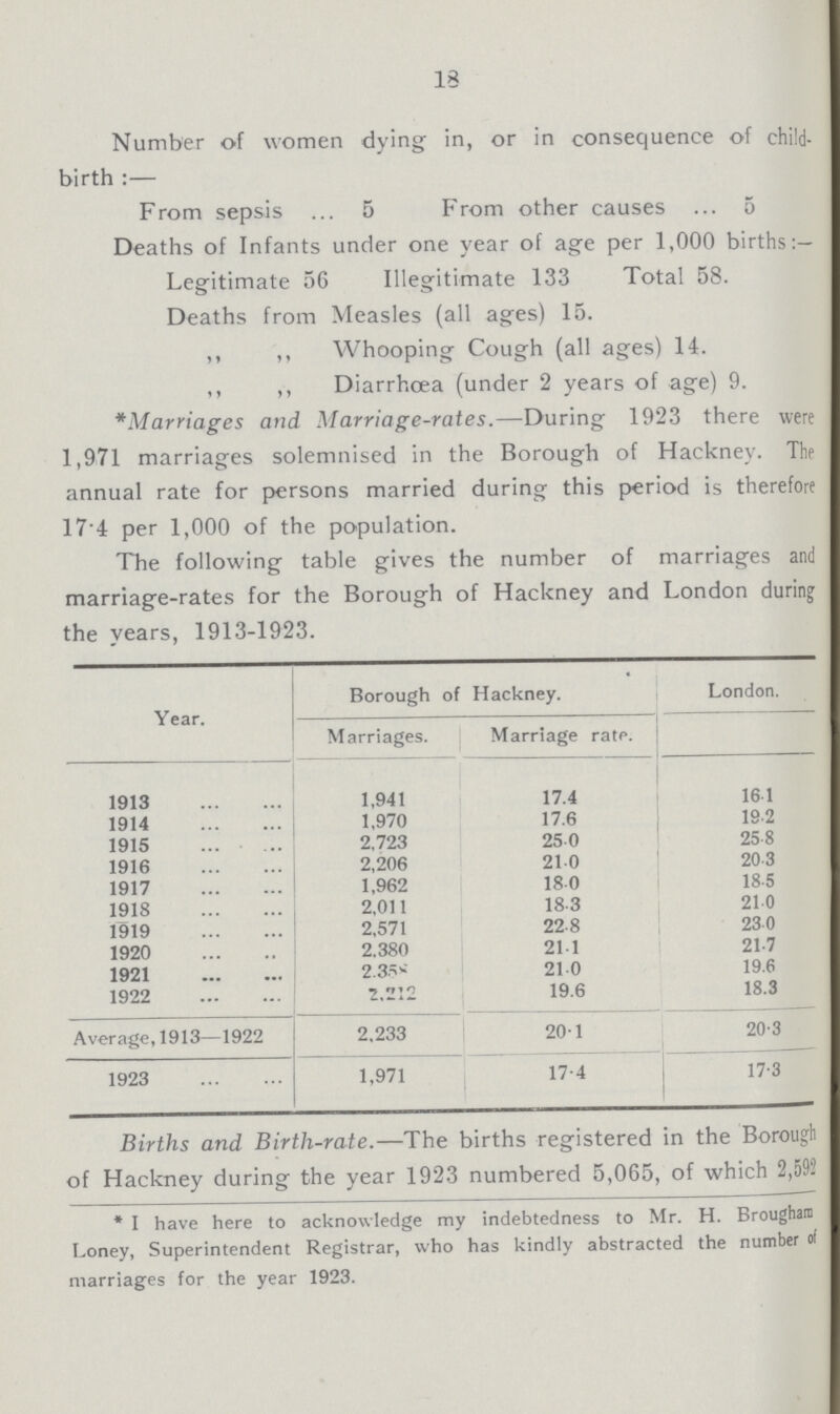 13 Number of women dying- in, or in consequence of child birth:— From sepsis 5 From other causes 5 Deaths of Infants under one year of age per 1,000 births:— Legitimate 56 Illegitimate 133 Total 58. Deaths from Measles (all ages) 15. ,, ,, Whooping Cough (all ages) 14. ,, ,, Diarrhoea (under 2 years of age) 9. *Marriages and Marriage-rates.—During 1923 there were 1,971 marriages solemnised in the Borough of Hackney. The annual rate for persons married during this period is therefore 17.4 per 1,000 of the population. The following table gives the number of marriages and marriage-rates for the Borough of Hackney and London during the years, 1913-1923. Year. Borough of Hackney. London. Marriages. Marriage rate. 1913 1,941 17.4 16.1 1914 1,970 17.6 19.2 1915 2,723 25.0 25.8 1916 2,206 21.0 20.3 1917 1,962 18.0 18.5 1918 2,011 18.3 21.0 1919 2,571 22.8 23.0 1920 2,380 21.1 21.7 1921 2,358 21.0 19.6 1922 2,212 19.6 18.3 Average, 1913—1922 2,233 20.1 20.3 1923 1,971 17.4 17.3 Births and Birth-rate.—The births registered in the Borough of Hackney during the year 1923 numbered 5,065, of which 2,592 * I have here to acknowledge my indebtedness to Mr. H. Brougham Loney, Superintendent Registrar, who has kindly abstracted the number of marriages for the year 1923.