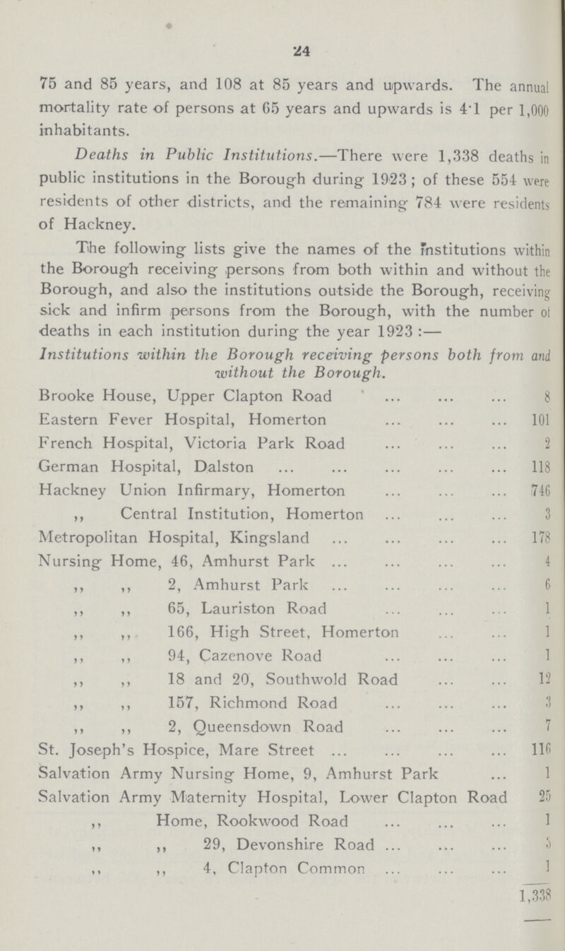 24 75 and 85 years, and 108 at 85 years and upwards. The annual mortality rate of persons at 65 years and upwards is 4.1 per 1,000 inhabitants. Deaths in Public Institutions.—There were 1,338 deaths in public institutions in the Borough during 1923; of these 554 were residents of other districts, and the remaining 784 were residents of Hackney. The following lists give the names of the institutions within the Borough receiving persons from both within and without the Borough, and also the institutions outside the Borough, receiving sick and infirm persons from the Borough, with the number ol deaths in each institution during the year 1923 :— Institutions within the Borough receiving persons both from and without the Borough. Brooke House, Upper Clapton Road 8 Eastern Fever Hospital, Homerton 101 French Hospital, Victoria Park Road 2 German Hospital, Dalston 118 Hackney Union Infirmary, Homerton 746 ,, Central Institution, Homerton 3 Metropolitan Hospital, Kingsland 178 Nursing Home, 46, Amhurst Park 4 ,, „ 2, Amhurst Park 6 ,, ,, 65, Lauriston Road 1 ,, ,, 166, High Street, Homerton 1 ,, ,, 94, Cazenove Road 1 ,, ,, 18 and 20, Southwold Road 12 ,, ,, 157, Richmond Road 3 ,, ,, 2, Queensdown Road 7 St. Joseph's Hospice, Mare Street 116 Salvation Army Nursing Home, 9, Amhurst Park 1 Salvation Army Maternity Hospital, Lower Clapton Road 25 ,, Home, Rookwood Road 1 ,, ,, 29, Devonshire Road 5 ,, ,, 4, Clapton Common 1 1,338