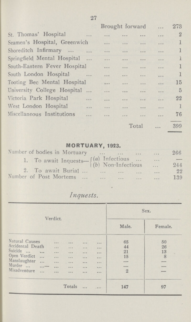 27 Brought forward 273 St. Thomas' Hospital 2 Seamen's Hospital, Greenwich 1 Shoreditch Infirmary 1 Springfield Mental Hospital 1 South-Eastern Fever Hospital 1 South London Hospital 1 Tooting Bee Mental Hospital 15 University College Hospital 5 Victoria Park Hospital 22 West London Hospital 1 Miscellaneous Institutions 76 Total 399 MORTUARY, 1923. Number of bodies in Mortuary 266 1. To await Inquests-(a) Infectious — I (b) Non-Infectious 244 2. To await Burial 22 Number of Post Mortems 139 Inquests. Verdict. Sex. Male. Female. Natural Causes 65 50 Accidental Death 44 26 Suicide 21 13 Open Verdict 15 8 Manslaughter — — Murder - - Misadventure 2 — Totals 147 97