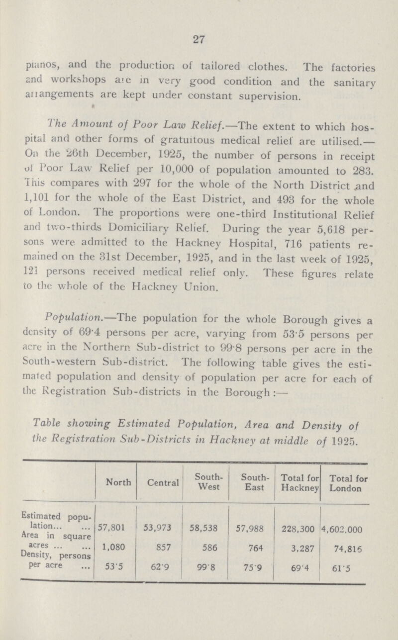 27 pianos, and the production of tailored clothes. The factories and workshops are in very good condition and the sanitary arrangements are kept under constant supervision. The Amount of Poor Law Relief.—The extent to which hos pital and other forms of gratuitous medical relief are utilised.— On the 20th December, 1925, the number of persons in receipt of Poor Law Relief per 10,000 of population amounted to 283. This compares with 297 for the whole of the North District and 1,101 for the whole of the East District, and 493 for the whole of London. The proportions were one-third Institutional Relief and two-thirds Domiciliary Relief. During the year 5,618 per sons were admitted to the Hackney Hospital, 716 patients re mained on the 31st December, 1925, and in the last week of 1925, 121 persons received medical relief only. These figures relate to the whole of the Hackney Union. Population.—The population for the whole Borough gives a density of 094 persons per acre, varying from 53'5 persons per acre in the Northern Sub-district to 99.8 persons per acre in the South-western Sub-district. The following table gives the esti mated population and density of population per acre for each of the Registration Sub-districts in the Borough:— Table showing Estimated Population, Area and Density of the Registration Sub-Districts in Hackney at middle of 1925. North Central South West South East Total for Hackney Total for London Estimated popu lation 57,801 53,973 58,538 57,988 228,300 4,602.000 Area in square acres 1,080 857 586 764 3,287 74,816 Density, persons per acre 53.5 62.9 99.8 75.9 69.4 61.5