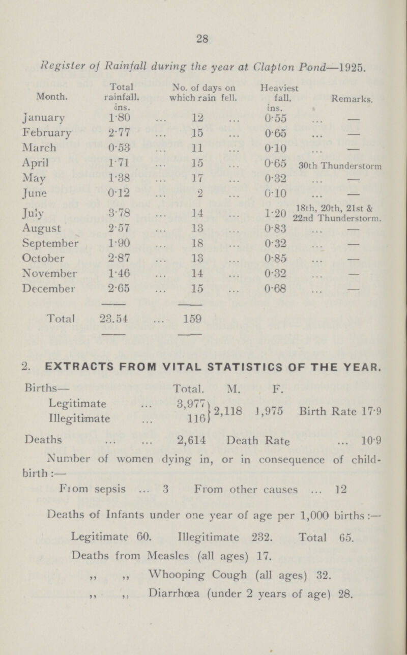 28 Register of Rainfall during the year at CAapton Pcnd—1925. Month. Total rainfall. No. of days on which rain fell. Heavieest fall. Remarks. ins. ins. January 1.80 12 0.55 - February 2.77 15 0.65 - March 0.53 11 0.10 - April 1.71 15 0.65 30th Thunderstorm May 1.38 17 0.32 - June 0.12 2 0.10 - July 3.78 14 1.20 18th, 20th, 21st & 22nd Thunderstorm. August 2.57 13 0.83 - September 1.90 18 0.32 - October 2.87 13 0.85 - November 1.46 14 0.32 - December 2.65 15 0.68 - Total 23.54 159 2. EXTRACTS FROM VITAL STATISTICS OF THE YEAR. Births— Total. M. F. Legitimate 3,977 Birth Rate 17.9 Illegitimate 116 Deaths 2,614 Death Rate 10.9 Number of women dying in, or in consequence of child birth:— From sepsis 3 From other causes 12 Deaths of Infants under one year of age per 1,000 births:— Legitimate 60. Illegitimate 232. Total 65. Deaths from Measles (all ages) 17. ,, ,, Whooping Cough (all ages) 32. ,, ,, Diarrhoea (under 2 years of age) 28.