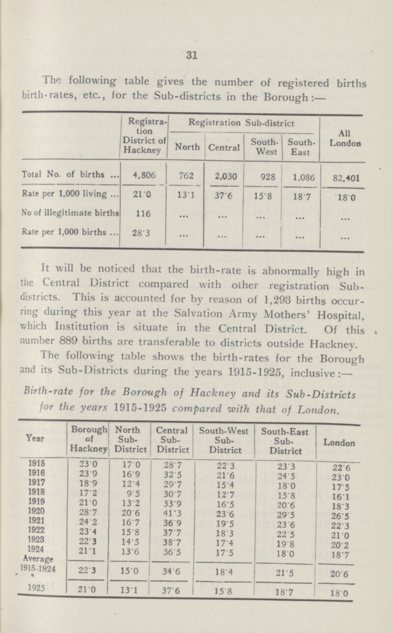 31 The following table gives the number of registered births birth-rates, etc., for the Sub-districts in the Borough:— Registra tion District of Hackney Registration Sub-district All London North Central South West South East Total No. of births 4,806 762 2,030 928 1,086 82,401 Rate per 1,000 living 21.0 13.1 37.6 15.8 18.7 18. 0 No of illegitimate births 116 ... ... ... ... ... Rate per 1,000 births 283 ... ... ... ... ... It will be noticed that the birth-rate is abnormally high in the Central District compared with other registration Sub districts. This is accounted for by reason of 1,293 births occur ring during this year at the Salvation Army Mothers' Hospital, which Institution is situate in the Central District. Of this number 889 births are transferable to districts outside Hackney. The following table shows the birth-rates for the Borough and its Sub-Districts during the years 1915-1925, inclusive:— Birth-rate for the Borough of Hackney and its Sub-Districts for the years 1915-1925 compared with that of London. Year Borough of Hackney North Sub District Central Sub District South-West Sub District South-East Sub District London 1915 23.0 17.0 28.7 22.3 23.3 22.6 1916 23.9 16.9 32.5 21.6 24.5 23.0 1917 18.9 12.4 29.7 15.4 18.0 17.5 1918 17.2 9.5 30.7 12.7 15.8 16.1 1919 21.0 13.2 33.9 16.5 20.6 18.3 1920 28.7 20.6 41.3 23 .6 29.5 26.5 1921 24.2 16.7 36 .9 19.5 23.6 22.3 1922 23.4 15.8 37.7 18.3 22.5 21.0 1923 22.3 14.5 38.7 17.4 19.8 20.2 1924 21.1 13.6 36.5 17.5 18.0 18.7 Average - - - - - - 1915-1924 22.3 15.0 34 .6 18.4 21.5 20.6 1925 21.0 13.1 37.6 15.8 18.7 18.0