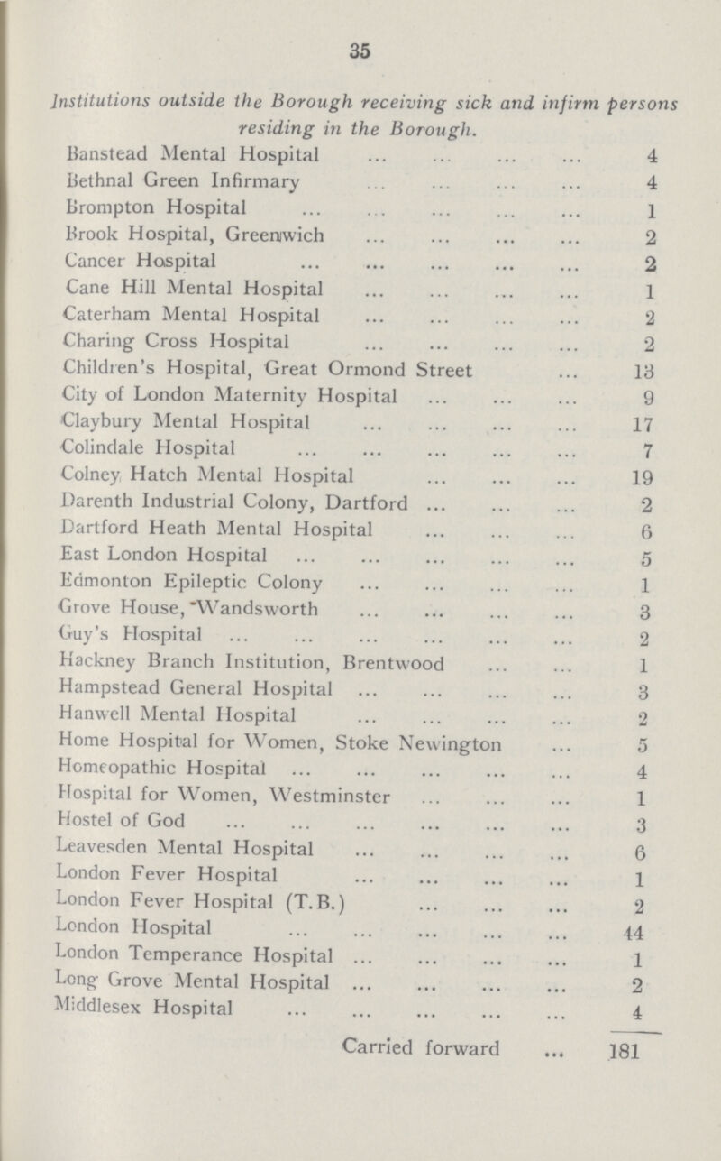 35 Institutions outside the Borough receiving sick and infirm persons residing in the Borough. Banstead Mental Hospital 4 Bethnal Green Infirmary 4 Brompton Hospital 1 Brook Hospital, Greenwich 2 Cancer Hospital 2 Cane Hill Mental Hospital 1 Caterham Mental Hospital 2 Charing Cross Hospital 2 Children's Hospital, Great Ormond Street 13 City of London Maternity Hospital 9 Claybury Mental Hospital 17 Colindale Hospital 7 Colney Hatch Mental Hospital 19 Darenth Industrial Colony, Dartford 2 Dartford Heath Mental Hospital 6 East London Hospital 5 Edmonton Epileptic Colony 1 Grove House,Wandsworth 3 Guy's Hospital 2 Hackney Branch Institution, Brentwood 1 Hampstead General Hospital 3 Hanwell Mental Hospital 2 Home Hospital for Women, Stoke Newington 5 Homeopathic Hospital 4 Hospital for Women, Westminster 1 Hostel of God 3 Leavesden Mental Hospital 6 London Fever Hospital 1 London Fever Hospital (T. B.) 2 London Hospital 44 London Temperance Hospital 1 Long Grove Mental Hospital 2 Middlesex Hospital 4 Carried forward 181