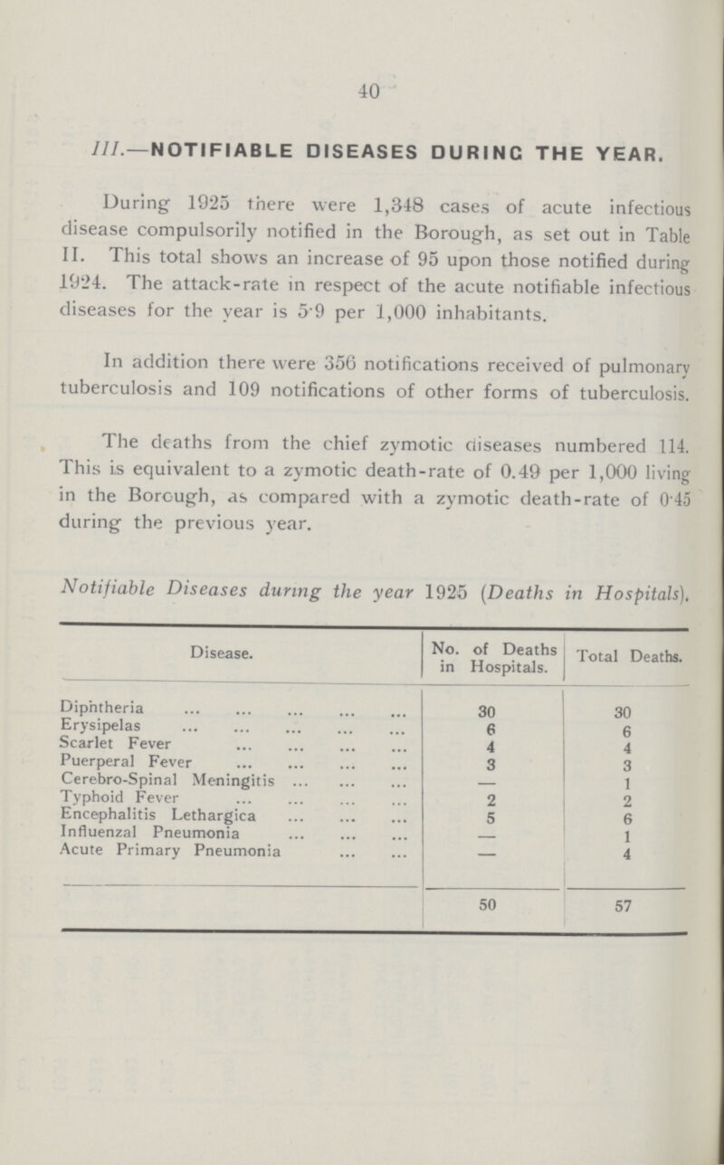 40 III.—NOTIFIABLE DISEASES DURING THE YEAR. During 1925 there were 1,348 cases of acute infectious disease compulsorily notified in the Borough, as set out in Table II. This total shows an increase of 95 upon those notified during 1924. The attack-rate in respect of the acute notifiable infectious diseases for the year is 5.9 per 1,000 inhabitants. In addition there were 356 notifications received of pulmonary tuberculosis and 109 notifications of other forms of tuberculosis. The deaths from the chief zymotic diseases numbered 114. This i.s equivalent to a zymotic death-rate of 0.49 per 1,000 living in the Borough, as compared with a zymotic death-rate of 045 during the previous year. Notifiable Diseases during the year 1925 (Deaths in Hospitals) Disease. No. of Deaths in Hospitals. Total Deaths. Diphtheria 30 30 Erysipelas 6 6 Scarlet Fever 4 4 Puerperal Fever 3 3 Cerebro-Spinal Meningitis - 1 Typhoid Fever 2 2 Encephalitis Lethargica 5 6 Influenzal Pneumonia - 1 Acute Primary Pneumonia - 4 50 57