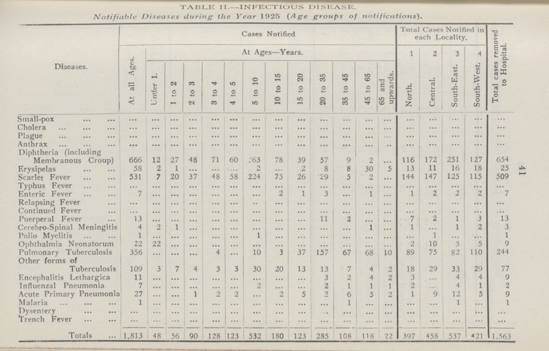 41 TABLE II.-INFECTIOUS DISEASE. Notifiable Diseases during the Year 1925 (Age groups of notifications). Diseases. Cases Notified Total Cases Notified in each Locality. Total cases removed to Hospital. At all Ages. At Ages—Years. 1 2 3 4 Under 1. 1 to 2 2 to 3 3 to 4 4 to 5 5 to 10 10 to 15 15 to 20 20 to 35 35 to 45 45 to 65 65 and upwards. North. Central. South-East. South-West. Small-pox ... ... ... ... ... ... ... ... ... ... ... ... ... ... ... ... ... ... Cholera ... ... ... ... ... ... ... ... ... ... ... ... ... ... ... ... ... ... Plague ... ... ... ... ... ... ... ... ... ... ... ... ... ... ... ... ... ... Anthrax ... ... ... ... ... ... ... ... ... ... ... ... ... ... ... ... ... ... Diphtheria (including Membranous Croup) 666 12 27 48 71 60 263 78 39 57 9 2 ... 116 172 251 127 654 Erysipelas 58 2 1 ... ... ... 2 ... 2 8 8 30 5 13 11 16 18 25 Scarlet Fever 531 7 20 37 48 58 224 75 26 29 5 2 ... 144 147 125 115 509 Typhus Fever ... ... ... ... ... ... ... ... ... ... ... ... ... ... ... ... ... ... Enteric Fever 7 ... ... ... ... ... ... 2 1 3 ... 1 ... 1 2 2 2 7 Relapsing Fever ... ... ... ... ... ... ... ... ... ... ... ... ... ... ... ... ... ... Continued Fever ... ... ... ... ... ... ... ... ... ... ... ... ... ... ... ... ... ... Puerperal Fever 13 ... ... ... ... ... ... ... ... 11 2 ... ... 7 2 1 3 13 Cerebro-Spinal Meningitis 4 2 1 ... ... ... ... ... ... ... ... 1 ... 1 ... 1 2 3 Polio Myelitis 1 ... ... ... ... ... 1 ... ... ... ... ... ... ... 1 ... ... 1 Ophthalmia Neonatorum 22 22 ... ... ... ... ... ... ... ... ... ... ... 2 10 5 5 9 Pulmonary Tuberculosis 356 ... ... ... 4 ... 10 3 37 157 67 68 10 89 75 82 110 244 Other forms of Tuberculosis 109 3 7 4 3 3 30 20 13 13 7 4 2 18 29 33 29 77 Encephalitis Lethargica 11 ... ... ... ... ... ... ... ... 3 2 4 2 3 ... 4 4 9 Influenzal Pneumonia 7 ... ... ... ... ... 2 ... ... 2 1 1 1 2 ... 4 1 2 Acute Primary Pneumonia 27 ... ... 1 2 2 ... 2 5 2 6 5 2 1 9 12 5 9 Malaria 1 ... ... ... ... ... ... ... ... ... 1 ... ... ... ... 1 ... 1 Dysentery ... ... ... ... ... ... ... ... ... ... ... ... ... ... ... ... ... ... Trench Fever ... ... ... ... ... ... ... ... ... ... ... ... ... ... ... ... ... ... Totals 1,813 48 56 90 128 123 532 180 123 285 108 118 22 397 458 537 421 1,563