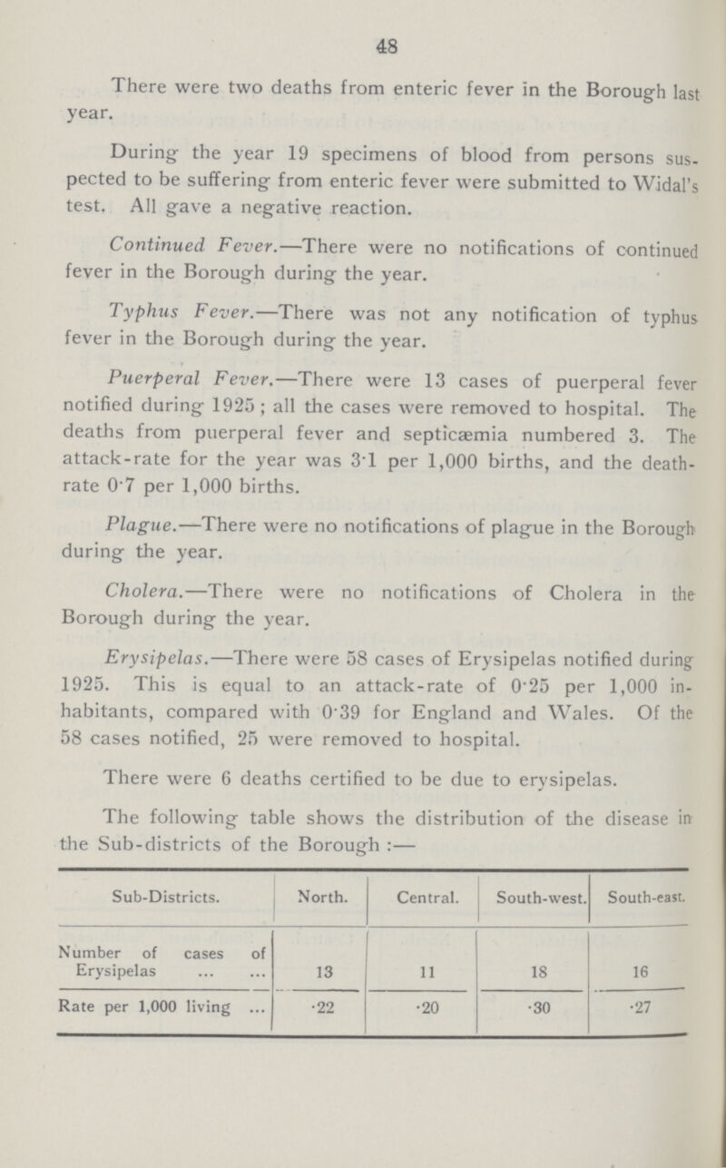 48 There were two deaths from enteric fever in the Borough last year. During the year 19 specimens of blood from persons sus pected to be suffering from enteric fever were submitted to Widal's test. All gave a negative reaction. Continued Fever.—There were no notifications of continued fever in the Borough during the year. Typhus Fever.—There was not any notification of typhus fever in the Borough during the year. Puerperal Fever.—There were 13 cases of puerperal fever notified during 1925; all the cases were removed to hospital. The deaths from puerperal fever and septicaemia numbered 3. The attack-rate for the year was 3T per 1,000 births, and the death rate 0.7 per 1,000 births. Plague.—There were no notifications of plague in the Borough during the year. Cholera.—There were no notifications of Cholera in the Borough during the year. Erysipelas.—There were 58 cases of Erysipelas notified during 1925. This is equal to an attack-rate of 0.25 per 1,000 in habitants, compared with 0.39 for England and Wales. Of the 58 cases notified, 25 were removed to hospital. There were 6 deaths certified to be due to erysipelas. The following table shows the distribution of the disease in the Sub-districts of the Borough:— Sub-Districts. North. Central. South-west. South-east. Number of cases of Erysipelas 13 11 18 16 Rate per 1,000 living .22 .20 .30 .27