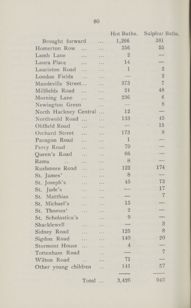 80  Hot Baths. Sulphur Baths. Brought forward 1,266 381 Homerton Row 356 55 Lamb Lane 2 — Laura Place 14 — Lauriston Road 1 2 London Fields — 2 Mandeville Street 373 7 Millfields Road 24 48 Morning Lane 236 6 Newington Green — 8 North Hackney Central 12 — Northwold Road 133 45 Oldfield Road — 15 Orchard Street 173 8 Paragon Road 1 — Percy Road 79 — Queen's Road 66 — Rams 8 — Rushmore Road 122 174 St. James' 8 — St. Joseph's 45 73 St. Jude's - 17 St. Matthias — 7 St. Michael's 15 — St. Thomas' 2 — St. Scholastica's 9 — Shacklewell — 3 Sidney Road 125 8 Sigdon Road 140 20 Stormont House 4 — Tottenham Road — 7 Wilton Road 71 — Other young children 141 57 Total 3,426 943