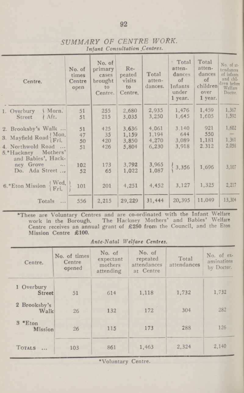 92 SUMMARY OF CENTRE WORK. Infant Consultation Centres. Centre. No. of times Centre open No. of primary cases brought to Centre. Re peated visits to Centre. Total atten dances. Total atten dances of Infants under 1 year. Total atten dances of children over 1 year. No. of at tendances of infants and chil dren before Welfare Doctor. 1. Overbury Street Morn. 51 255 2,680 2,935 1,476 1,459 1,367 Aft. 51 215 3,035 3,250 1,645 1,605 1,592 2. Brooksby's Walk 51 425 3,636 4,061 3.140 921 1,602 3. Mayfield Road Mon. 47 35 1,159 1,194 644 550 — Fri. 50 420 3,850 4,270 3.089 1.181 1,361 4. Northwold Road 51 426 5,804 6 230 3.918 2.312 2,058 5.* Hackney Mothers' and Babies', Hack ney Grove 102 173 3,792 3,965 3,356 1,696 3,107 Do. Ada Street 52 65 1,022 1,087 6.*Eton Mission 1 Wed. 101 201 4,251 4,452 3,127 1,325 2,217 Fri. Totals 556 2,215 29,229 31,444 20,395 11,049 13,304 *These are Voluntary Centres and are co-ordinated with the Infant Welfare work in the Borough. The Hackney Mothers' and Babies' Welfare Centre receives an annual grant of £250 from the Council, and the Eton Mission Centre £100. Ante-Natal Welfare Centres. Centre. No. of times Centre opened No. of expectant mothers attending No. of repeated attendances at Centre Total attendances No. of ex aminations by Doctor. 1 Overbury Street 51 614 1,118 1,732 1,732 2 Brooksby's Walk 26 132 172 304 282 3 *Eton Mission 26 115 173 288 126 Totals 103 861 1,463 2,324 2,140 *Voluntary Centre.