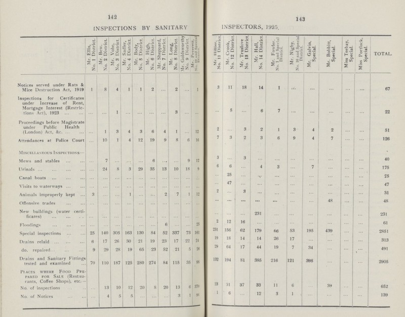 142 143 INSPECTIONS BY SANITARY INSPECTORS, 1925. Mr. Ellis, No. 1 District. Mr. Bew. No. 2 District. Mr. Vobe, No. 3 District. Mr. Sadler, No. 4 District. Mr. Body, No. 5 District. Mr. High, No. 6 District. Mr. Sheppard, No. 7 District. Mr. Long, No. 8 District. Mr. Goldsworthy No. 9 District. Mr. Peverett. Mo. 10 and Special District. Mr. Hillier, No. 11 District. Mr. Crook, | No. 12 District. Mr. Truslove No. 13 District. Mr. Hall, No. 14 District. Mr. Fowler. No. 1 and Special District. Mr. Nighy. No. 10 and Special District. Mr. Galvin, Special. Mr. Bobbitt, Special. Miss Teebay, Special. Miss Portlock, Special. TOTAL. Notices served under Rats & Mice Destruction Act, 1919 1 8 4 1 1 2 ... 2 ... 1 3 11 18 14 1 ... ... ... ... ... 67 Inspections for Certificates under Increase of Rent, Mortgage Interest (Restric tions Act), 1923 ... ... 1 ... ... ... ... 3 ... ... ... 5 ... 6 7 ... ... ... ... ... 22 Proceedings before Magistrate under Public Health (London) Act, &c. ... 1 3 4 3 6 4 1 ... 12 2 ... 3 2 1 3 4 2 ... ... 51 Attendances at Police Court ... 10 1 4 12 19 9 8 6 16 7 3 2 3 6 9 4 7 ... ... 126 Miscellaneous Inspections— Mews and stables ... 7 ... ... ... 6 ... ... 9 12 3 ... 3 ... ... ... ... ... ... ... 40 Urinals ... 24 8 3 29 35 13 10 18 ... 6 6 ... 4 3 ... 7 ... ... ... 175 Canal boats ... ... ... ... ... ... ... ... ... ... ... 25 ... ... ... ... ... ... ... ... 25 Visits to waterways ... ... ... ... ... ... ... ... ... ... ... 47 ... ... ... ... ... ... ... ... 47 Animals improperly kept 3 ... ... 1 ... ... 2 7 1 2 2 ... 3 ... ... ... ... ... ... ... 31 Offensive trades ... ... ... ... ... ... ... ... ... ... ... ... ... ... ... ... ... 48 ... ... 48 New buildings (water certi ficates) ... ... ... ... ... ... ... ... ... ... ... ... ... 231 ... ... ... ... ... ... 231 Floodings ... ... ... ... ... ... 6 ... ... 25 2 12 16 ... ... ... ... ... ... ... 61 Special inspections 25 140 305 163 130 84 52 337 73 161 231 156 62 179 66 53 195 439 ... ... 2851 Drains relaid 6 17 26 30 21 19 23 17 22 24 19 18 14 14 26 17 ... ... ... ... 313 do. repaired 9 29 28 19 65 23 52 21 5 26 29 64 17 44 19 7 34 ... ... ... 491 Drains and Sanitary Fittings tested and examined 70 110 187 125 280 274 84 115 35 98 132 194 81 385 216 121 398 ... ... ... 2905 Places where Food Pre pared for Sale (Restau rants, Coffee Shops), etc.— No. of inspections ... 13 10 12 20 8 20 13 6 370 23 31 37 33 11 6 ... 39 ... ... 652 No. of Notices ... 4 5 5 ... ... ... 3 1 98 1 6 ... 12 3 1 ... ... ... ... 139