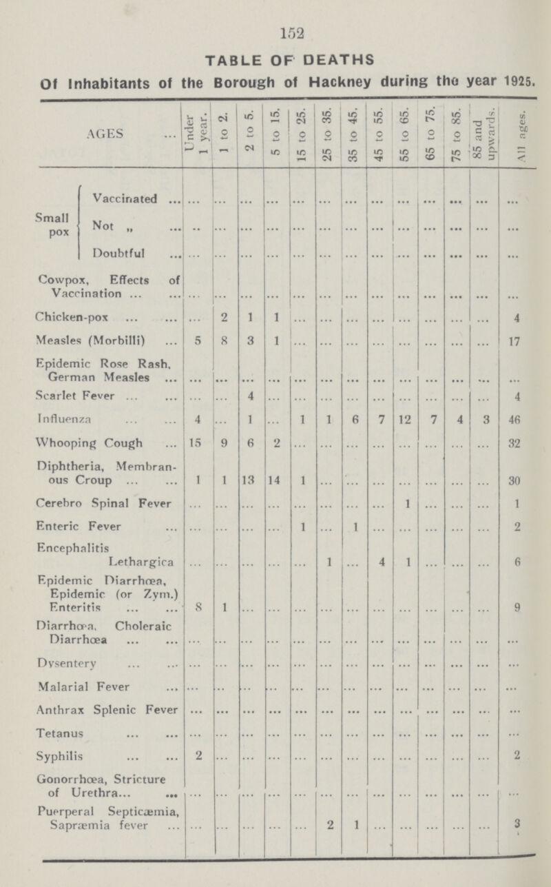 152 TABLE OF DEATHS Of Inhabitants of the Borough of Hackney during the year 1925. AGES Under 1 year. 1 to 2. 2 to 5. 5 to 15. 15 to 25. 25 to 35. 35 to 45. 45 to 55. 55 to 65. 65 to 75. 75 to 85. 85 and upwards. All ages. Small pox Vaccinated ... ... ... ... ... ... ... ... ... ... ... ... ... Not „ ... ... ... ... ... ... ... ... ... ... ... ... ... Doubtful ... ... ... ... ... ... ... ... ... ... ... ... ... Cowpox, Effects of Vaccination. ... ... ... ... ... ... ... ... ... ... ... ... ... Chicken-pox ... 2 1 1 ... ... ... ... ... ... ... ... 4 Measles (Morbilli) 5 8 3 1 ... ... ... ... ... ... ... ... 17 Epidemic Rose Rash. German Measles ... ... ... ... ... ... ... ... ... ... ... ... ... Scarlet Fever ... ... 4 ... ... ... ... ... ... ... ... ... 4 Influenza 4 ... 1 ... ... 1 6 7 12 7 4 3 46 Whooping Cough 15 9 6 2 ... ... ... ... ... ... ... ... 32 Diphtheria, Membran ous Croup 1 1 13 14 1 ... ... ... ... ... ... ... 30 Cerebro Spinal Fever ... ... ... ... ... ... ... ... 1 ... ... ... 1 Enteric Fever ... ... ... ... 1 ... 1 ... ... ... ... ... 2 Encephalitis Lethargica ... ... ... ... ... 1 ... 4 1 ... ... ... 6 Epidemic Diarrhoea, Epidemic (or Zym.) Enteritis 8 1 ... ... ... ... ... ... ... ... ... ... 9 Diarrhœa, Choleraic Diarrhœa ... ... ... ... ... ... ... ... ... ... ... ... ... Dysentery ... ... ... ... ... ... ... ... ... ... ... ... ... Malarial Fever ... ... ... ... ... ... ... ... ... ... ... ... ... Anthrax Splenic Fever ... ... ... ... ... ... ... ... ... ... ... ... ... Tetanus ... ... ... ... ... ... ... ... ... ... ... ... ... Syphilis 2 ... ... ... ... ... ... ... ... ... ... ... 2 Gonorrhoea, Stricture of Urethra ... ... ... ... ... ... ... ... ... ... ... ... ... Puerperal Septiæmia, Sapræmia fever ... ... ... ... ... 2 1 ... ... ... ... ... 3