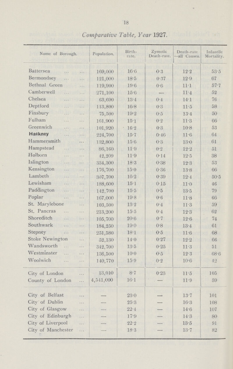 18 Comparative Table, Year 1927. Name of Borough. Population. Birth rate. Zymotic Death.rate. Death.rate —all Causes. Infantile Mortality. Battersea 169,000 16.6 0.3 12.2 53.5 Bermondsey 121,000 18.5 0.37 12.9 67 Bethnal Green 119,900 19.6 0.6 11.1 57.7 Camberwell 271,100 15.6 — 11.4 52 Chelsea 63,690 13.4 0.4 14.1 76 Deptford 113,800 16.8 0.3 11.5 58 Finsbury 75,500 19.2 0.5 13.4 50 Fulham 161,900 15.1 0.2 11.3 66 Greenwich 101,920 16.2 0.3 10.8 53 Hackney 224,700 15.7 0.46 11.6 64 Hammersmith 132,800 15.6 0.3 13.0 61 Hampstead 86,160 11.9 0.2 12.2 51 Holborn 42,209 11.9 0.14 12.5 38 Islington 334,300 18.3 0.38 12.3 53 Kensington 176,700 15.0 0.36 13.8 66 Lambeth 307,700 16.2 0.39 12.4 50.5 Lewisham 188,600 15.1 0.15 11.0 46 Paddington 142,700 15.5 0.5 13.5 79 Poplar 167,000 19.8 0.6 11.8 66 St. Marylebone 103,500 13.2 0.4 11.3 59 St. Pancras 213,200 15.5 0.4 12.3 62 Shoreditch 105,700 20.6 0.7 12.6 74 Southwark 184,250 19.0 0.8 13.4 61 Stepney 251,580 18.1 0.5 11.6 68 Stoke Newington 52,130 14.0 0.27 12.2 66 Wandsworth 342,700 13.5 0.25 11.3 51 Westminster 136,500 10.0 0.5 12.3 68.6 Woolwich 140,770 15.9 0.2 10.6 42 City of London 13,010 8.7 0.23 11.5 105 County of London 4,541,000 16.1 — 11.9 59 City of Belfast . 23.0 . 13.7 101 City of Dublin — 25.3 — 16.3 108 City of Glasgow — 22.4 — 14.6 107 City of Edinburgh — 17.9 — 14.3 80 City of Liverpool — 22.2 — 13.5 91 City of Manchester — 18.3 — 13.7 82
