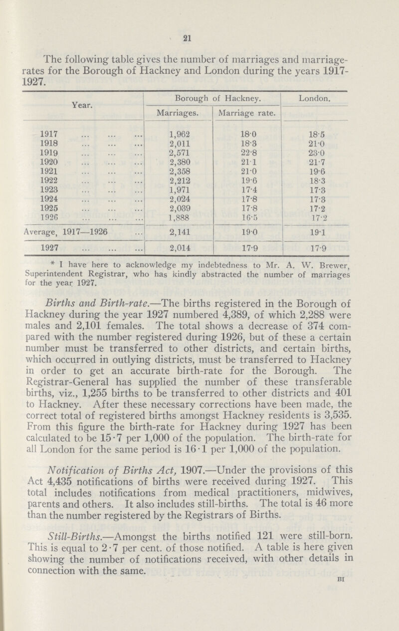 21 The following table gives the number of marriages and marriage. rates for the Borough of Hackney and London during the years 1917. 1927. Year. Borough of Hackney. London. Marriages. Marriage rate. 1917 1,962 18.0 18.5 1918 2,011 18.3 21.0 1919 2,571 22.8 23.0 1920 2,380 21.1 21.7 1921 2,358 21.0 19.6 1922 2,212 19.6 18.3 1923 1,971 17.4 17.3 1924 2,024 17.8 17.3 1925 2,039 17.8 17.2 1926 1,888 16.5 17.2 Average, 1917—1926 2,141 190 191 1927 2,014 17.9 17.9 * I have here to acknowledge my indebtedness to Mr. A. W. Brewer, Superintendent Registrar, who has kindly abstracted the number of marriages for the year 1927. Births and Birth.rate.—The births registered in the Borough of Hackney during the year 1927 numbered 4,389, of which 2,288 were males and 2,101 females. The total shows a decrease of 374 com pared with the number registered during 1926, but of these a certain number must be transferred to other districts, and certain births, which occurred in outlying districts, must be transferred to Hackney in order to get an accurate birth.rate for the Borough. The Registrar.General has supplied the number of these transferable births, viz., 1,255 births to be transferred to other districts and 401 to Hackney. After these necessary corrections have been made, the correct total of registered births amongst Hackney residents is 3,535. From this figure the birth.rate for Hackney during 1927 has been calculated to be 15.7 per 1,000 of the population. The birth.rate for all London for the same period is 16.1 per 1,000 of the population. Notification of Births Act, 1907.—Under the provisions of this Act 4,435 notifications of births were received during 1927. This total includes notifications from medical practitioners, midwives, parents and others. It also includes still.births. The total is 46 more than the number registered by the Registrars of Births. Still.Births.—Amongst the births notified 121 were still.born. This is equal to 2.7 per cent. of those notified. A table is here given showing the number of notifications received, with other details in connection with the same. BI
