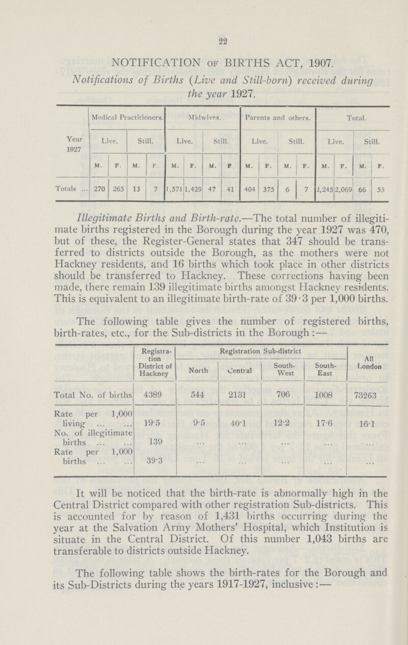 22 NOTIFICATION OF BIRTHS ACT, 1907. Notifications of Births (Live and Still.born) received during the year 1927. Year 1927 Medical Practitioners. Midwives. Parents and others. Total. Live. Still. Live. Still. Live. Still. Live. Still. m. f. m. f. m. f. m. F m. f. m. F. m. f. m. f. Totals 270 265 13 7 1,571 1,429 47 41 404 375 6 7 2,245 2,069 66 55 Illegitimate Births and Birth.rate.—The total number of illegiti mate births registered in the Borough during the year 1927 was 470, but of these, the Register.General states that 347 should be trans ferred to districts outside the Borough, as the mothers were not Hackney residents, and 16 births which took place in other districts should be transferred to Hackney. These corrections having been made, there remain 139 illegitimate births amongst Hackney residents. This is equivalent to an illegitimate birth.rate of 39.3 per 1,000 births. The following table gives the number of registered births, birth.rates, etc., for the Sub.districts in the Borough:— Registra tion District of Hackney Registration Sub-district All London North Central South. west South. East Total No. of births 4389 544 2131 706 1008 73263 Rate per 1,000 living 19.5 9.5 40.1 12.2 17.6 16.1 No. of illegitimate births 139 ... ... ... ... ... Rate per 1,000 births 39.3 ... ... ... ... ... It will be noticed that the birth.rate is abnormally high in the Central District compared with other registration Sub.districts. This is accounted for by reason of 1,431 births occurring during the year at the Salvation Army Mothers' Hospital, which Institution is situate in the Central District. Of this number 1,043 births are transferable to districts outside Hackney. The following table shows the birth.rates for the Borough and its Sub.Districts during the years 1917.1927, inclusive:—