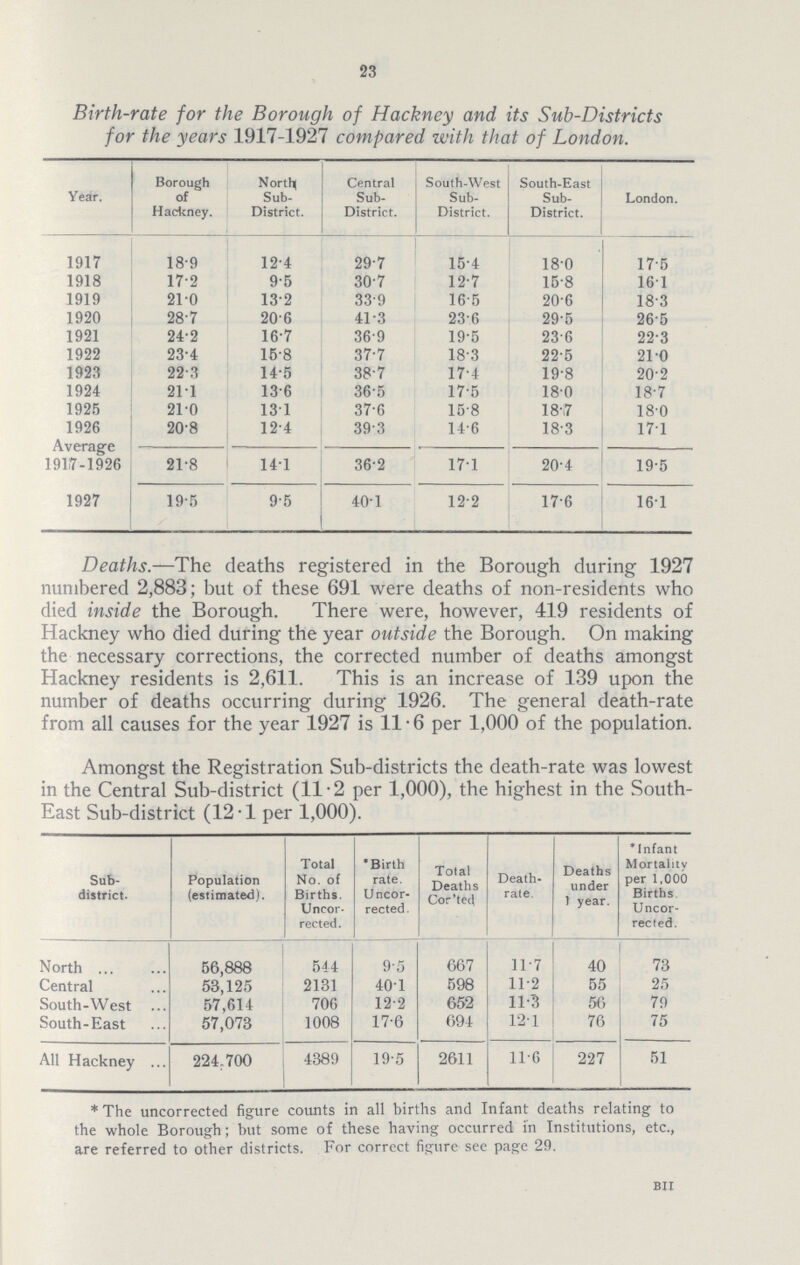 23 Birth-rate for the Borough of Hackney and its Sub-Districts for the years 1917.1927 compared with that of London. Year. Borough of Hackney. North Sub District. Central Sub District. South-West Sub District. South-East Sub District. London. 1917 18.9 12.4 29.7 15.4 18.0 17.5 1918 17.2 9.5 30.7 12.7 15.8 16.1 1919 21.0 132 33.9 16.5 20.6 18.3 1920 28.7 20.6 41.3 23.6 29.5 26.5 1921 24.2 16.7 36.9 19.5 23.6 22.3 1922 23.4 15.8 37.7 18.3 22.5 21.0 1923 22.3 14.5 38.7 17.4 19.8 20.2 1924 21.1 13.6 36.5 17.5 18.0 18.7 1925 21.0 13.1 37.6 15.8 18.7 18.0 1926 20.8 12.4 39.3 14.6 18.3 17.1 Average 21.8 14.1 36.2 17.1 20.4 19.5 1927 19.5 9.5 40.1 12.2 17.6 16.1 Deaths.—The deaths registered in the Borough during 1927 numbered 2,883; but of these 691 were deaths of non-residents who died inside the Borough. There were, however, 419 residents of Hackney who died during the year outside the Borough. On making the necessary corrections, the corrected number of deaths amongst Hackney residents is 2,611. This is an increase of 139 upon the number of deaths occurring during 1926. The general death-rate from all causes for the year 1927 is 11.6 per 1,000 of the population. Amongst the Registration Sub-districts the death-rate was lowest in the Central Sub-district (11.2 per 1,000), the highest in the South. East Sub-district (12.1 per 1,000). Sub. district. Population (estimated). Total No. of Births. Uncor rected. *Birth rate. Uncor rected. Total Deaths Cor'ted Death rate. Deaths under 1 year. *Infant Mortality per 1,000 Births Uncor rected. North 56,888 544 9.5 667 11.7 40 73 Central 53,125 2131 40.1 598 11.2 55 25 South-West 57,614 706 12.2 652 11.3 56 79 South-East 57,073 1008 17.6 694 12.1 76 75 All Hackney 224,700 4389 19.5 2611 11.6 227 51 *The uncorrected figure counts in all births and Infant deaths relating to the whole Borough; but some of these having occurred in Institutions, etc., are referred to other districts. For correct figure see page 29. bii
