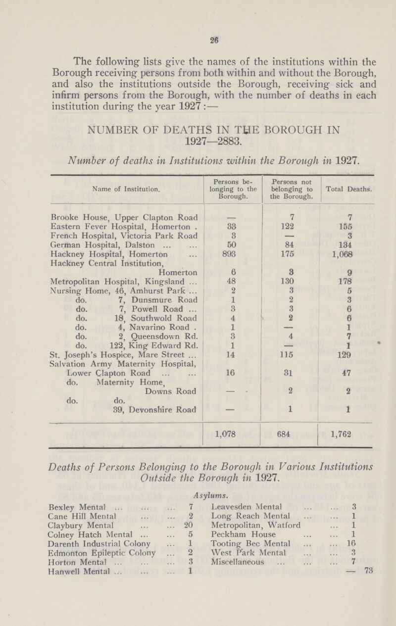 26 The following lists give the names of the institutions within the Borough receiving persons from both within and without the Borough, and also the institutions outside the Borough, receiving sick and infirm persons from the Borough, with the number of deaths in each institution during the year 1927:— NUMBER OF DEATHS IN THE BOROUGH IN 1927—2883. Number of deaths in Institutions within the Borough in 1927. Name of Institution. Persons be longing to the Borough. Persons not belonging to the Borough. Total Deaths. Brooke House, Upper Clapton Road - 7 7 Eastern Fever Hospital, Homerton 33 122 155 French Hospital, Victoria Park Road 3 — 3 German Hospital, Dalston 50 84 134 Hackney Hospital, Homerton 893 175 1,068 Hackney Central Institution, Homerton 6 3 9 Metropolitan Hospital, Kingsland 48 130 178 Nursing Home, 46, Amhurst Park 2 3 5 do. 7, Dunsmure Road 1 2 3 do. 7, Powell Road 3 3 6 do. 18, Southwold Road 4 2 6 do. 4, Navarino Road 1 — 1 do. 2, Queensdown Rd. 3 4 7 do. 122, King Edward Rd. 1 — 1 St. Joseph's Hospice, Mare Street 14 115 129 Salvation Army Maternity Hospital, Lower Clapton Road 16 31 47 do. Maternity Home, Downs Road - 2 2 do. do. 39, Devonshire Road - 1 1 1,078 684 1,762 Deaths of Persons Belonging to the Borough in Various Institutions Outside the Borough in 1927. Deaths of Persons Belonging to the Borough in Various Institutions Outside the Borough in 1927. Asylums. Bexley Mental 7 Leavesden Mental 3 Cane Hill Mental 2 Long Reach Mental 1 Claybury Mental 20 Metropolitan, Watford 1 Colney Hatch Mental 5 Peckham House 1 Darenth Industrial Colony 1 Tooting Bee Mental 16 Edmonton Epileptic Colony 2 West Park Mental 3 Horton Mental 3 Miscellaneous 7 Hanwell Mental 1 — 73