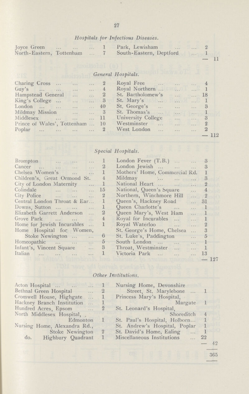 27 Hospitals for Infectious Diseases. Joyce Green 1 Park, Lewisham 2 North-Eastern, Tottenham 7 South-Eastern, Deptford 1 — 11 General Hospitals. Charing Cross 2 Royal Free 4 Guy's 4 Royal Northern 1 Hampstead General 2 St. Bartholomew's 18 King's College 3 St. Mary's 1 London 40 St. George's 3 Mildmay Mission 3 St. Thomas's 1 Middlesex 11 University College 3 Prince of Wales', Tottenham 10 Westminster 2 Poplar 2 West London 2 — 112 Special Hospitals. Brompton 1 London Fever (T.B.) 3 Cancer 2 London Jewish 3 Chelsea Women's 1 Mothers' Home, Commercial Rd. 1 Children's, Great Ormond St. 4 Mildmay 3 City of London Maternity 1 National Heart 2 Colindale 15 National, Queen's Square 4 City Police 2 Northern, Winchmore Hill 2 Central London Throat & Ear 1 Queen's, Hackney Road 31 Downs, Sutton 1 Queen Charlotte's 1 Elizabeth Garrett Anderson 2 Queen Mary's, West Ham 1 Grove Park 4 Royal for Incurables 1 Home for Jewish Incurables 1 Royal Waterloo 2 Home Hospital for; Women, Stoke Newington 6 St. George's Home, Chelsea 3 St. Luke's, Paddington 5 Homeopathic 5 South London 1 Infant's, Vincent Square 3 Throat, Westminster 1 Italian 1 Victoria Park 13 — 127 Other Institutions. Acton Hospital 1 Nursing Home, Devonshire Street, St. Marylebone 1 Bethnal Green Hospital 2 Cromwell House, Highgate 1 Princess Mary's Hospital, Margate 1 Hackney Branch Institution 1 Hundred Acres, Epsom 5 St. Leonard's Hospital, North Middlesex Hospital, Edmonton 1 Shoreditch 4 St. Paul's Hospital, Holborn 1 Nursing Home, Alexandra Rd., Stoke Newington 2 St. Andrew's Hospital, Poplar 1 St. David's Home, Ealing 1 do. Highbury Quadrant 1 Miscellaneous Institutions 22 — 42 365