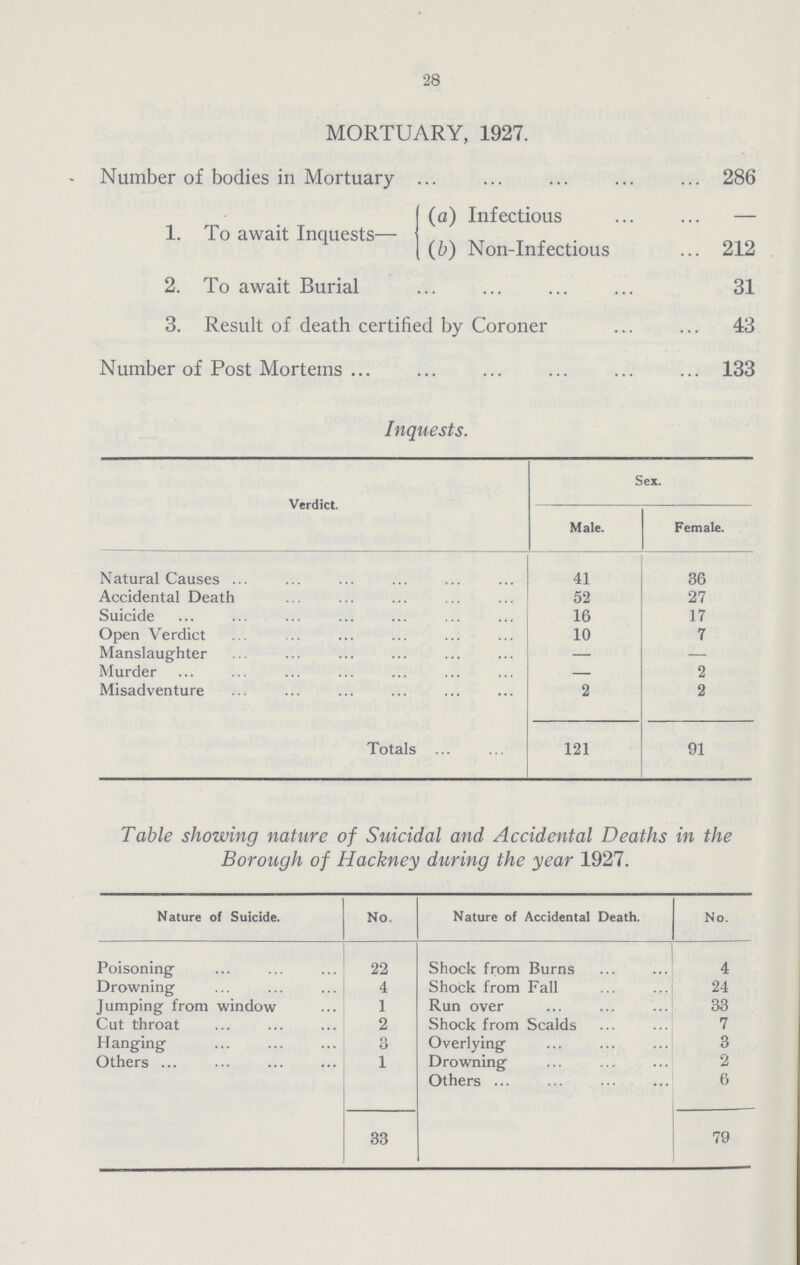 28 MORTUARY, 1927. Number of bodies in Mortuary 286 1. To await Inquests— (a) Infectious — (b) Non-Infectious 212 2. To await Burial 31 3. Result of death certified by Coroner 43 Number of Post Mortems 133 Inquests. Verdict. Sex. Male. Female. Natural Causes 41 36 Accidental Death 52 27 Suicide 16 17 Open Verdict 10 7 Manslaughter — — Murder — 2 Misadventure 2 2 Totals 121 91 Table showing nature of Suicidal and Accidental Deaths in the Borough of Hackney during the year 1927. Nature of Suicide. No. Nature of Accidental Death. No. Poisoning 22 Shock from Burns 4 Drowning 4 Shock from Fall 24 Jumping from window 1 Run over 33 Cut throat 2 Shock from Scalds 7 Hanging 3 Overlying 3 Others 1 Drowning 2 Others 6 33 79