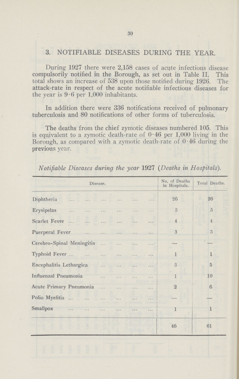 30 3. NOTIFIABLE DISEASES DURING THE YEAR. During 1927 there were 2,158 cases of acute infectious disease compulsorily notified in the Borough, as set out in Table II. This total shows an increase of 538 upon those notified during 1926. The attack.rate in respect of the acute notifiable infectious diseases for the year is 9.6 per 1,000 inhabitants. In addition there were 336 notifications received of pulmonary tuberculosis and 80 notifications of other forms of tuberculosis. The deaths from the chief zymotic diseases numbered 105. This is equivalent to a zymotic death.rate of 0.46 per 1,000 living in the Borough, as compared with a zymotic death.rate of 0.46 during the previous year. Notifiable Diseases during the year 1927 (Deaths in Hospitals). Disease. No. of Deaths in Hospitals. Total Deaths. Diphtheria 26 26 Erysipelas 5 5 Scarlet Fever 4 4 Puerperal Fever 3 3 Cerebro.Spinal Meningitis - - Typhoid Fever 1 1 Encephalitis Lethargica 3 5 Influenzal Pneumonia 1 10 Acute Primary Pneumonia 2 6 Polio Myelitis — — Smallpox 1 1 46 61