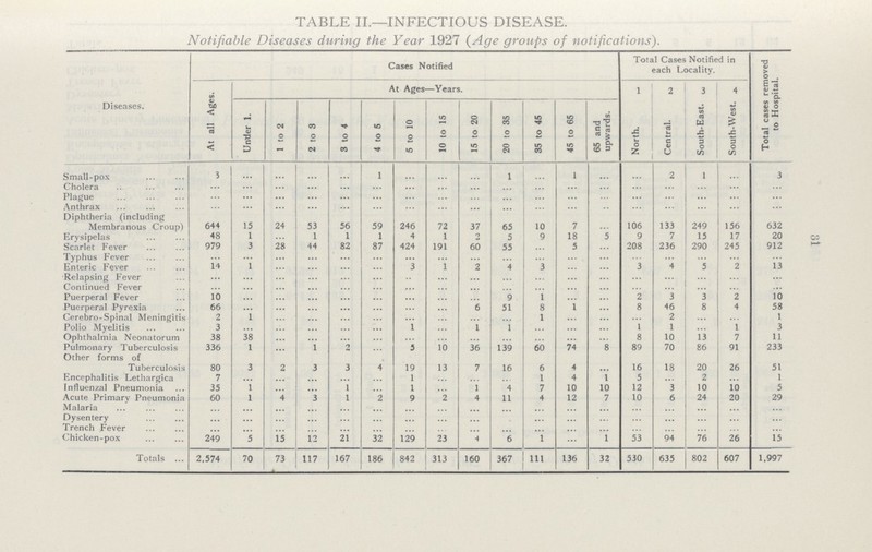 TABLE II.—INFECTIOUS DISEASE. Notifiable Diseases during the Year 1927 (Age groups of notifications). Diseases. Cases Notified Total Cases Notified in each Locality. Total cases removed to Hospital. At Ages—Years. 1 2 3 4 At all Age Under 1. 1 to 2 2 to 3 3 to 4 4 to 5 5 to 10 10 to 15 15 to 20 20 to 35 35 to 45 45 to 65 65 and upwards. North. Central. South-East. South-West. Small-pox 3 ... ... ... ... 1 ... ... ... 1 ... 1 ... ... 2 1 ... 3 Cholera ... ... ... ... ... ... ... ... ... ... ... ... ... ... ... ... ... ... Plague ... ... ... ... ... ... ... ... ... ... ... ... ... ... ... ... ... ... Anthrax ... ... ... ... ... ... ... ... ... ... ... ... ... ... ... ... ... ... Diphtheria (including Membranous Croup) 644 15 24 53 56 59 246 72 37 65 10 7 ... 106 133 249 156 632 Erysipelas 48 1 ... 1 1 1 4 1 2 5 9 18 ... 9 7 15 17 20 Scarlet Fever 979 3 28 44 82 87 424 191 60 55 ... 5 ... 208 236 290 245 912 Typhus Fever ... ... ... ... ... ... ... ... ... ... ... ... ... ... ... ... ... ... Enteric Fever 14 1 ... ... ... ... 3 1 2 4 3 ... ... 3 4 5 2 13 Relapsing Fever ... ... ... ... ... ... ... ... ... ... ... ... ... ... ... ... ... ... Continued Fever ... ... ... ... ... ... ... ... ... ... ... ... ... ... ... ... ... ... Puerperal Fever 10 ... ... ... ... ... ... ... ... 9 1 ... ... 2 3 3 2 10 Puerperal Pyrexia 66 ... ... ... ... ... ... ... 6 51 8 1 ... 8 46 8 4 58 Cerebro-Spinal Meningitis 2 1 ... ... ... ... ... ... ... ... 1 ... ... ... 2 ... ... 1 Polio Myelitis 3 ... ... ... ... ... 1 ... 1 1 ... ... ... 1 1 ... 1 3 Ophthalmia Neonatorum 38 38 ... ... ... ... ... ... ... ... ... ... ... 8 10 13 7 11 Pulmonary Tuberculosis 336 1 ... 1 2 ... 5 10 36 139 60 74 8 89 70 86 91 233 Other forms of Tuberculosis 80 3 2 3 3 4 19 13 7 16 6 4 ... 16 18 20 26 51 Encephalitis Lethargica 7 ... ... ... ... ... 1 ... ... ... 1 4 1 5 ... 2 ... 1 Influenzal Pneumonia 35 1 ... ... 1 ... 1 ... 1 4 7 10 10 12 3 10 10 5 Acute Primary Pneumonia 60 1 4 3 1 2 9 2 4 11 4 12 7 10 6 24 20 29 Malaria ... ... ... ... ... ... ... ... ... ... ... ... ... ... ... ... ... ... Dysentery ... ... ... ... ... ... ... ... ... ... ... ... ... ... ... ... ... ... Trench Fever ... ... ... ... ... ... ... ... ... ... ... ... ... ... ... ... ... ... Chicken-pox 249 5 15 12 21 32 129 23 4 6 1 1 53 94 76 26 15 Totals 2,574 70 73 117 167 186 842 313 160 367 111 136 32 530 635 802 607 1,997 31
