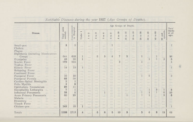 32 Notifiable Diseases during the year 1927 (Age Groups of Deaths). Disease. Total cases notified. Cases removed to Hospital. Age Groups of Deaths. Total deaths at all ages. Under 1 1 to 2 2 to 3 3 to 4 4 to 5 5 to 10 10 to 15 15 to 20 20 to 35 35 to 45 45 to 65 65 and upwards. Small-pox 3 3 ... ... ... ... 1 ... ... ... ... ... ... ... 1 Cholera ... ... ... ... ... ... ... ... ... ... ... ... ... ... ... Plague ... ... ... ... ... ... ... ... ... ... ... ... ... ... ... Diphtheria (including; Membranous Croup) 644 632 1 ... 5 5 4 7 2 ... 1 ... l ... 26 Erysipelas 48 20 1 ... ... ... ... ... ... ... ... 1 1 2 5 Scarlet Fever 979 912 ... ... ... ... ... 3 ... ... ... ... ... 4 Typhus Fever ... ... ... ... ... ... ... ... ... ... ... ... ... ... ... Enteric Fever 14 13 1 ... ... ... ... ... ... ... ... ... ... ... 1 Relapsing Fever ... ... ... ... ... ... ... ... ... ... ... ... ... ... ... Continued Fever ... ... ... ... ... ... ... ... ... ... ... ... ... ... ... Puerperal Fever 10 10 ... ... ... ... ... ... ... ... 1 2 ... ... 3 Puerperal Pyrexia 66 58 ... ... ... ... ... ... ... ... ... ... ... ... ... Cerebro-Spinal Meningitis 2 1 ... ... ... ... ... ... ... ... ... ... ... ... ... Polio Myelitis 3 8 ... ... ... ... ... ... ... ... ... ... ... ... ... Ophthalmia Neonatorum 38 11 ... ... ... ... ... ... ... ... ... ... ... ... ... Encephalitis Lethargica 7 1 ... ... ... ... ... ... ... ... ... 1 3 1 5 Influenzal Pneumonia 35 5 ... ... ... 1 ... ... ... ... 1 l 1 6 10 Acute Primary Pneumonia 60 29 ... ... ... ... ... ... 1 ... l l ... 3 6 Malaria ... ... ... ... ... ... ... ... ... ... ... ... ... ... ... Dysentery ... ... ... ... ... ... ... ... ... ... ... ... ... ... ... Trench Fever ... ... ... ... ... ... ... ... ... ... ... ... ... ... ... Chicken-pox 249 15 1 ... ... ... ... ... ... ... ... ... ... ... 1 Totals 2158 1713 4 ... 5 6 5 10 3 ... 5 6 6 12 62