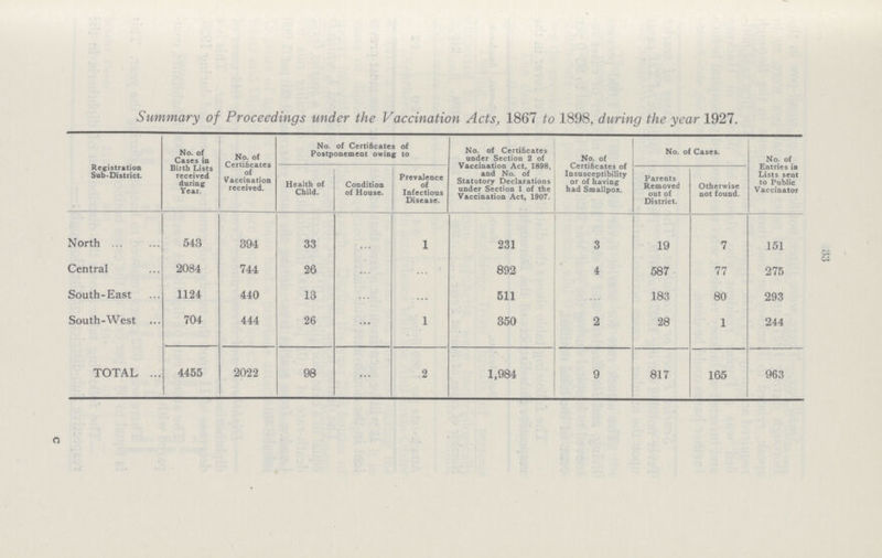 33 Summary of Proceedings under the Vaccination Acts, 1867 to 1898, during the year 1927. Registration Sub-District. No. of Cases in Birth Lists received during Year. No. of Certificates of Vaccination received. No. of Certificates of Postponement owing to No. of Certificates under Section 2 of Vaccination Act, 1898, and No. of Statutory Declarations under Section 1 of the Vaccination Act, 1907. No. of Certificates of Insusceptibility or of having had Smallpox. No. of Cases. No. of Entries in Lists sent to Public Vaccinator Health of Child. Condition of House. Prevalence of Infectious Disease. Parents Removed out of District. Otherwise not found. North 543 394 33 ... l 231 3 19 7 151 Central 2084 744 26 ... ... 892 4 587 77 275 South-East 1124 440 13 ... ... 511 ... 183 80 293 South-West 704 444 26 ... l 350 2 28 1 244 TOTAL 4455 2022 98 ... 2 1,984 9 817 165 963