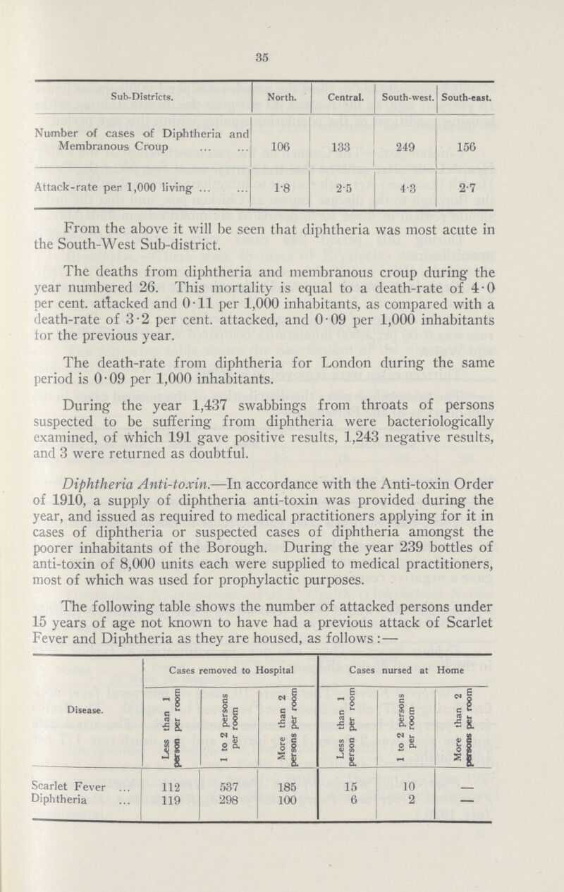 35 Sub-Districts. North. Central. South-west. South-east. Number of cases of Diphtheria and Membranous Croup 106 133 249 156 Attack-rate per 1,000 living 1.8 2.5 4.3 2.7 From the above it will be seen that diphtheria was most acute in the South-West Sub-district. The deaths from diphtheria and membranous croup during the year numbered 26. This mortality is equal to a death-rate of 4.0 per cent. attacked and 0.11 per 1,000 inhabitants, as compared with a death-rate of 3.2 per cent. attacked, and 0.09 per 1,000 inhabitants for the previous year. The death-rate from diphtheria for London during the same period is 0.09 per 1,000 inhabitants. During the year 1,437 swabbings from throats of persons suspected to be suffering from diphtheria were bacteriologically examined, of which 191 gave positive results, 1,243 negative results, and 3 were returned as doubtful. Diphtheria Anti-toxin.— In accordance with the Anti-toxin Order of 1910, a supply of diphtheria anti-toxin was provided during the year, and issued as required to medical practitioners applying for it in cases of diphtheria or suspected cases of diphtheria amongst the poorer inhabitants of the Borough. During the year 239 bottles of anti-toxin of 8,000 units each were supplied to medical practitioners, most of which was used for prophylactic purposes. The following table shows the number of attacked persons under 15 years of age not known to have had a previous attack of Scarlet Fever and Diphtheria as they are housed, as follows : — Disease. Cases removed to Hospital Cases nursed at Home Less than 1 person per room 1 to 2 persons per room More than 2 persons per room Less than 1 person per room 1 to 2 persons per room More than 2 persons per room Scarlet Fever 112 537 185 15 10 - Diphtheria 119 298 100 6 2 -