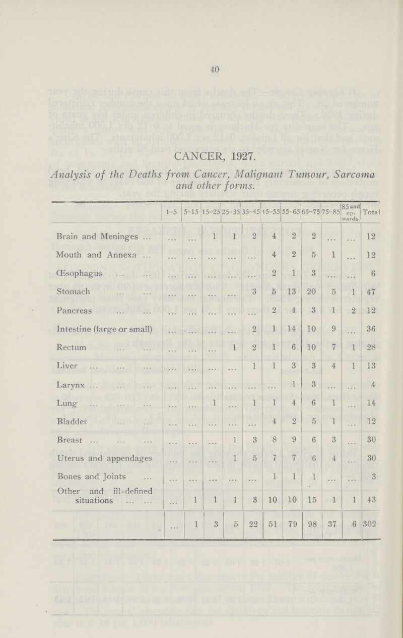 40 CANCER, 1927. Analysis of the Deaths from Cancer, Malignant Tumour, Sarcoma and other forms. 1-5 5-15 15-25 25-35 35-45 45-55 55-65 65-75 75-85 85and up wards. Total Brain and Meninges ... ... 1 1 2 4 2 2 ... ... 12 Mouth and Annexa ... ... ... ... ... 4 2 5 1 ... 12 (Esophagus ... ... ... ... ... 2 1 3 ... ... 6 Stomach ... ... ... ... 3 5 13 20 5 1 47 Pancreas ... ... ... ... ... 2 4 3 1 2 12 Intestine (large or small) ... ... ... ... 2 1 14 10 9 36 Rectum ... ... ... 1 2 1 6 10 7 1 28 Liver ... ... ... ... 1 1 3 3 4 1 13 Larynx ... ... ... ... ... ... 1 3 ... ... 4 Lung ... ... 1 ... 1 1 4 6 1 ... 14 Bladder ... ... ... ... ... 4 2 5 1 ... 12 Breast ... ... ... 1 3 8 9 6 3 ... 30 Uterus and appendages ... ... ... 1 5 7 7 6 4 ... 30 Bones and Joints ... ... ... ... ... 1 1 1 ... ... 3 Other and ill-defined situations ... 1 1 1 3 10 10 15 1 1 43 ... 1 3 5 22 51 79 98 37 6 302