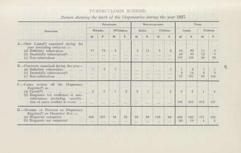 47 TUBERCULOSIS SCHEME. Return showing the work of the Dispensaries during the year 1927. Diagnosis. Pulmonary. Non-pulmonary. Total. (6)Adults. (6)Childiren. Adults. Children. Adults. Children. M. F. M. F. M. F. M. f. M. F M. F. A.— New Cases(7) examined during the year (excluding contacts):— (a) Definitely tuberculous 77 79 2 ... 5 11 9 9 82 90 11 9 (b) Doubtfully tuberculous(8) ... ... ... ... ... ... ... ... 43 30 12 8 (c) Non-tuberculous ... ... ... ... ... ... ... ... 107 136 96 76 B.— Contacts examined during- the year— (a) Definitely tuberculous 1 2 1 ... ... ... ... 1 1 2 1 1 (b) Doubtfully tuberculous(8) ... ... ... ... ... ... ... ... 6 14 6 3 (c) Non-tuberculous ... ... ... ... ... ... ... ... 47 101 98 104 C.— Cases written off the Dispensary Register(9) as (a) Cured(10) 3 5 1 2 2 1 ... 2 5 6 1 4 (b) Diagnosis not confirmed or non tuberculous (including cancella tion of cases notified in error) ... ... ... ... ... ... ... ... 180 255 212 187 D.— Number of Persons on Dispensary Register(9) on December 31st:— ... ... ... ... ... ... ... ... ... ... ... ... (a) Diagnosis completed 402 357 42 22 33 63 129 80 435 420 171 102 (b) Diagnosis not completed ... ... ... ... ... ... ... ... 20 19 4 2