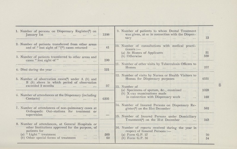 48 1. Number of persons on Dispensary Register(9) on January 1st 1208 9. Number of patients to whom Dental Treatment was given, at or in connection with the Dispen sary 12 2. Number of patients transferred from other areas and of  lost sight of (11) cases returned 41 10. Number of consultations with medical practi tioners :— 3. Number of patients transferred to other areas and cases lost sight of 190 (a) At Homes of Applicants 31 (b) Otherwise 330 11. Number of other visits by Tuberculosis Officers to Homes 237 4. Died during the year 121 5. Number of observation cases(8) under A (b) and B (b) above in which period of observation exceeded 2 months 37 12. Number of visits by Nurses or Health Visitors to Homes for Dispensary purposes 4331 13. Number of (a) Specimens of sputum, &c., examined 1028 6. Number of attendances at the Dispensary (including Contacts) ... 6505 (b) X-ray examinations made in connection with Dispensary work 168 7. Number of attendances of non-pulmonary cases at Orthopaedic Out-stations for treatment or supervision 14. Number of Insured Persons on Dispensary Re gister(9) on the 31st December 582 15. Number of Insured Persons under Domiciliary Treatment(4) on the 31st December 348 8. Number of attendances, at General Hospitals or other Institutions approved for the purpose, of patients for 16. Number of reports received during the year in respect of Insured Persons:— (a) Light treatment 560 (a) Form G. P. 17 70 (b) Other special forms of treatment 60 (b) Form G.P. 36 54