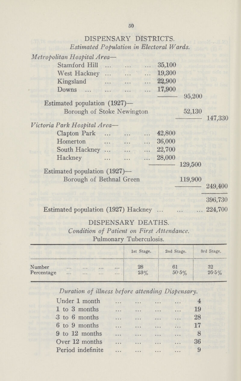 50 DISPENSARY DISTRICTS. Estimated Population in Electoral Wards. Metropolitan Hospital Area— Stamford Hill 35,100 West Hackney 19,300 Kingsland 22,900 Downs 17,900 95,200 Estimated population (1927)— Borough of Stoke Newington 52,130 147,330 Victoria Park Hospital Area— Clapton Park 42,800 Homerton 36,000 South Hackney 22,700 Hackney 28,000 129,500 Estimated population (1927)— Borough of Bethnal Green 119,900 249,400 396,730 Estimated population (1927) Hackney 224,700 DISPENSARY DEATHS. Condition of Patient on First Attendance. Pulmonary Tuberculosis. 1st Stage. 2nd Stage. 3rd Stage. Number 28 61 32 Percentage 23% 50-5% 26-5% Duration of illness before attending Dispensary. Under 1 month 4 1 to 3 months 19 3 to 6 months 28 6 to 9 months 17 9 to 12 months 8 Over 12 months 36 Period indefinite 9