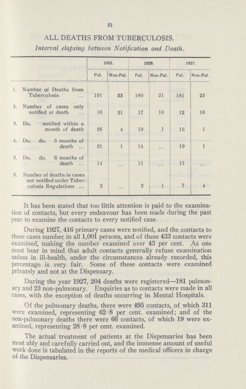 51 ALL DEATHS FROM TUBERCULOSIS. Interval elapsing between Notification and Death. 1925. 1929. 1927. Pul. Non-Pul. Pul. Non-Pul. Pul. Non-Pul. l. Number of Deaths from Tuberculosis 191 33 180 21 181 23 2. Number of cases only notified at death 16 21 17 10 12 10 3. Do. notified within a month of death 26 4 19 1 15 1 4. Do. do. 3 months of death 21 1 14 19 1 5. Do. do. 6 months of death 14 ... 11 11 6. Number of deaths in cases not notified under Tuber culosis Regulations ... 2 ... 2 1 7 4 It has been stated that too little attention is paid to the examina tion of contacts, but every endeavour has been made during the past year to examine the contacts to every notified case. During 1927, 416 primary cases were notified, and the contacts to these cases number, in all 1,001 persons, and of these 433 contacts were examined, making the number examined over 43 per cent. As one must bear in mind that adult contacts generally refuse examination unless in ill-health, under the circumstances already recorded, this percentage is very fair. Some of these contacts were examined privately and not at the Dispensary. During the year 1927, 204 deaths were registered—181 pulmon ary and 23 non-pulmonary. Enquiries as to contacts were made in all cases, with the exception of deaths occurring in Mental Hospitals. Of the pulmonary deaths, there were 495 contacts, of which 311 were examined, representing 62.8 per cent. examined; and of the non-pulmonary deaths there were 66 contacts, of which 19 were ex amined, representing 28.8 per cent. examined. The actual treatment of patients at the Dispensaries has been most ably and carefully carried out, and the immense amount of useful work done is tabulated in the reports of the medical officers in charge of the Dispensaries.