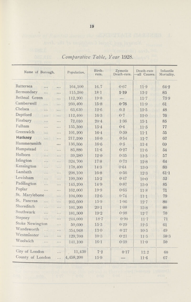 19 Comparative Table, Year 1928. Name of Borough. Population. Birth rate. Zymotic Death-rate. Death-rate —all Causes. Infantile Mortality. Battersea 164,100 16.7 0.67 11.9 64.2 Bermondsey 115,200 18.1 119 13.2 85 Bethnal Green 112,200 19.0 — 11.7 73.9 Camberwell 260,400 15.8 0.76 11.9 61 Chelsea 63,630 12.6 0.2 13.5 48 Deptford 112,400 16.3 0.7 12.0 76 Finsbury 72,010 20.4 1.36 15.1 85 Fulham 155,300 15.4 0.6 11.5 77 Greenwich 101,200 16.4 0.59 11.1 55 Hackney 217,200 160 0.54 11.7 67 Hammersmith 136,300 16.6 0.5 11.4 69 Hampstead 85,880 11.6 0.27 11.6 54 Holborn 39,280 12.0 0.35 13.5 57 Islington 324,700 17.8 0.73 12.8 64 Kensington 178,400 14.3 0.64 13.0 83 Lambeth 298,100 16.8 0.56 12.3 61.1 Lewisham 199,300 15.2 0.47 100 52 Paddington 145,200 14.9 0.87 13.0 85 Poplar 162,000 19.9 0.65 11.8 71 St. Marylebone 104,000 12.6 0.74 11.1 79 St. Pancras 205,600 15.9 1.06 12.7 80 Shoreditch 101,200 20.1 1.08 13.8 80 Southwark 181,300 19.2 0.98 12.7 70 Stepney 244,000 18.7 0.90 11.7 71 Stoke Newington 50,690 15.3 0.29 12.5 61 Wandsworth 354,948 130 0.27 10.5 49 Westminster 129,700 10.3 0.21 11.5 58.3 Woolwich 141,100 16.1 0.39 11.0 50 City of London 11,430 7.2 0.17 12.2 60 County of London 4,458,200 15.9 — 11.6 67