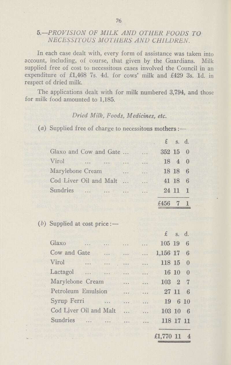 76 5.—PROVISION OF MILK AND OTHER FOODS TO NECESSITOUS MOTHERS AND CHILDREN. In each case dealt with, every form of assistance was taken into account, including, of course, that given by the Guardians. Milk supplied free of cost to necessitous cases involved the Council in an expenditure of £1,468 7s. 4d. for cows' milk and £429 3s. Id. in respect of dried milk. The applications dealt with for milk numbered 3,794, and those for milk food amounted to 1,185. Dried Milk, Foods, Medicines, etc. (a) Supplied free of charge to necessitous mothers:— £ s. d. Glaxo and Cow and Gate 352 15 0 Virol 18 4 0 Marylebone Cream 18 18 6 Cod Liver Oil and Malt 41 18 6 Sundries 24 11 1 £456 7 1 (b) Supplied at cost price:— £ s. d. Glaxo 105 19 6 Cow and Gate 1,156 17 6 Virol 118 15 0 Lactagol 16 10 0 Marylebone Cream 103 2 7 Petroleum Emulsion 27 11 6 Syrup Ferri 19 6 10 Cod Liver Oil and Malt 103 10 6 Sundries 118 17 11 £1,770 11 4