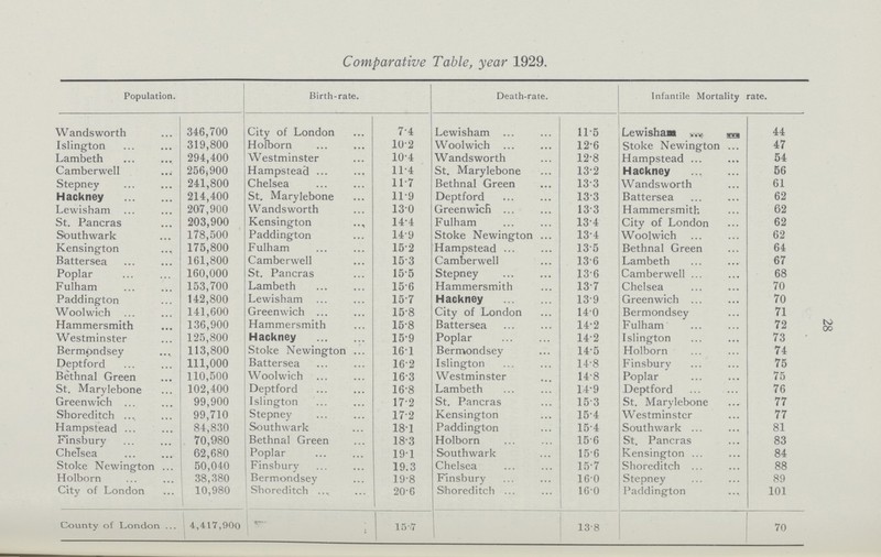 28 Comparative Table, year 1929. Population. Birth-rate. Death-rate. Infantile Mortality rate. Wandsworth 346,700 City of London 7.4 Lewisham 11.5 Lewisham 44 Islington 319,800 Holborn 10.2 Woolwich 12.6 Stoke Newington 47 Lambeth 294,400 Westminster 10.4 Wandsworth 12.8 Hampstead 54 Camberwell 256,900 Hampstead 11.4 St. Marylebone 13.2 Hackney 56 Stepney 241,800 Chelsea 11.7 Bethnal Green 13.3 Wandsworth 61 Hackney 214,400 St. Marylebone 11.9 Deptford 13.3 Battersea 62 Lewisham 207,900 Wandsworth 13.0 Greenwich 13.3 Hammersmith 62 St. Pancras 203,900 Kensington 14.4 Fulham 13.4 City of London 62 Stouthwark 178,500 Paddington 14.9 Stoke Newington 13.4 Woolwich 62 Kensington 175,800 Fulham 15.2 Hampstead 13.5 Bethnal Green 64 Battersea 161,800 Camberwell 15.3 Camberwell 13.6 Lambeth 67 Poplar 160,000 St. Pancras 15.5 Stepney 13.6 Camberwell 68 Fulham 153,700 Lambeth 15.6 Hammersmith 13.7 Chelsea 70 Paddington 142,800 Lewisham 15.7 Hackney 13.9 Greenwich 70 Woolwich 141,600 Greenwich 15.8 City of London 14.0 Bermondsey 71 Hammersmith 136,900 Hammersmith 15.8 Battersea 14.2 Fulham 72 Westminster 125,800 Hackney 15.9 Poplar 14.2 Islington 73 Bermondsey 113,800 Stoke Newington 16.1 Bermondsey 14.5 Holborn 74 Deptford 111,000 Battersea 16.2 Islington 14.8 Finsbury 75 Bethnal Green 110,500 Woolwich 16.3 Westminster 14.8 Poplar 75 St. Marylebone 102,400 Deptford 16.8 Lambeth 14.9 Deptford 76 Greenwich 99,900 Islington 17.2 St. Pancras 15.3 St. Marylebone 77 Shoreditch 99,710 Stepney 17.2 Kensington 15.4 Westminster 77 Hampstead 84,830 Southwark 18.1 Paddington 15.4 Southwark 81 Finsbury 70,980 Bethnal Green 18.3 Holborn 15.6 St. Pancras 83 Chelsea 62,680 Poplar 19.1 Southwark 15.6 Kensington 84 Stoke Newington 50,040 Finsbury 19.3 Chelsea 15.7 Shoreditch 88 Holborn 38,380 Bermondsey 19.8 Finsbury 16.0 Stepney 89 City of London 10,980 Shoreditch 20.6 Shoreditch 16.0 Paddington 101 County of London 4,417,900 15.7 13.8 70
