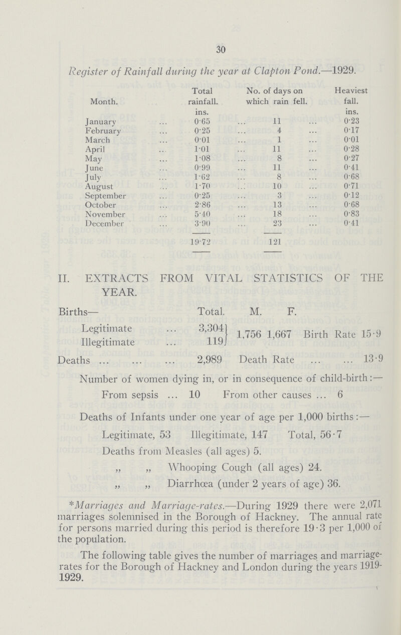 30 Register of Rainfall during the year at Clapton Pond—1929. Month. Total rainfall. ins. No. of days on which rain fell. Heaviest fall. ins. January 0.65 11 0.23 February 0.25 4 0.17 March 0.01 1 0.01 April 1.01 11 0.28 May 1.08 8 0.27 June 0.99 11 0.41 July 1.62 8 0.68 August 1.70 10 0.71 September 0.25 3 0.12 October 2.86 13 0.68 November 5.40 18 0.83 December 3.90 23 0.41 19 72 121 II. EXTRACTS FROM VITAL STATISTICS OF THE YEAR. Births- Total. M. F. Legitimate Illegitimate 3,304 119 1,756 1,667 Birth Rate 15.9 Deaths 2,989 Death Rate 13.9 Number of women dying in, or in consequence of child-birth:— From sepsis 10 From other causes 6 Deaths of Infants under one year of age per 1,000 births:— Legitimate, 53 Illegitimate, 117 Total, 56.7 Deaths from Measles (all ages) 5. „ „ Whooping Cough (all ages) 21. „ „ Diarrhœa (under 2 years of age) 36. *Marriages and Marriage-rates.—During 1929 there were 2,071 marriages solemnised in the Borough of Hackney. The annual rate for persons married during this period is therefore 19.3 per 1,000 of the population. The following table gives the number of marriages and marriage rates for the Borough of Hackney and London during the years 1919 1929.