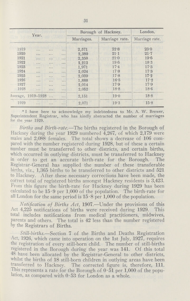 31 Year. Borough of Hackney. London. Marriages. Marriage rate. Marriage rate. 1919 2,571 22.8 23.0 1920 2,380 21.1 21.7 1921 2,358 21.0 19.6 1922 2,212 19.6 18.3 1923 1,971 17.4 17.3 1924 2,024 17.8 17.3 1925 2,039 17.8 17.2 1926 1,888 16.5 17.2 1927 2,014 17.9 17.9 1928 2,052 18.8 18.6 Average, 1919-1928 2,151 19.0 18.8 1929 2,071 19.3 15.8 * I have here to acknowledge my indebtedness to Mr. A. W. Brewer, Superintendent Registrar, who has kindly abstracted the number of marriages for the year 1929. Births and Birth-rate.—The births registered in the Borough of Hackney during the year 1929 numbered 4,267, of which 2,179 were males and 2,088 females. The total shows a decrease of 106 com pared with the number registered during 1928, but of these a certain number must be transferred to other districts, and certain births, which occurred in outlying districts, must be transferred to Hackney in order to get an accurate birth-rate for the Borough. The Registrar-General has supplied the number of these transferable births, viz., 1,365 births to be transferred to other districts and 521 to Hackney. After these necessary corrections have been made, the correct total of registered births amongst Hackney residents is 3,423. From this figure the birth-rate for Hackney during 1929 has been calculated to be 15.9 per 1,000 of the population. The birth-rate for all London for the same period is 15.8 per 1,000 of the population. Notification of Births Act, 1907.—Under the provisions of this Act 4,225 notifications of births were received during 1929. This total includes notifications from medical practitioners, midwives, parents and others. The total is 42 less than the number registered by the Registrars of Births. Still-births.—Section 7 of the Births and Deaths Registration Act, 1926, which came into operation on the 1st July, 1927, requires the registration of every still-born child. The number of still-births registered in the Borough during the year was 141. Of this total 48 have been allocated by the Registrar-General to other districts, whilst the births of 18 still-born children in outlying areas have been transferred to Hackney. The corrected figure is, therefore, 111. This represents a rate for the Borough of 0.51 per 1,000 of the popu lation, as compared with 0.53 for London as a whole.