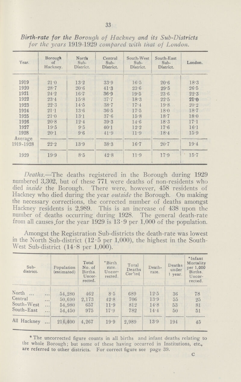 33 Birth-rate for the Borough of Hackney and its Sub-Districts for the years 1919-1929 compared with that of London. Year. Borough of Hackney. Northl Sub District. Central Sub District. South-West Sub District. South-East Sub District. London. 1919 21.0 13.2 33.9 16.5 20.6 18.3 1920 28.7 20.6 41.3 23.6 29.5 26.5 1921 24.2 16.7 36.9 19.5 23.6 22.3 1922 23.4 15.8 37.7 18.3 22.5 21.0 1923 22.3 14.5 38.7 17.4 19.8 20.2 1924 21.1 13.6 36.5 17.5 18.0 18.7 1925 21.0 13.1 37.6 15.8 18.7 18.0 1926 20.8 12.4 39.3 14.6 18.3 17.1 1927 19.5 9.5 40.1 12.2 17.6 16.1 1928 20.1 9.6 41.9 11.9 18.4 15.9 Average 1919-1928 22.2 13.9 38.3 16.7 20.7 19.4 1929 19.9 8.5 42.8 11.9 17.9 15.7 Deaths.—The deaths registered in the Borough during 1929 numbered 3,302, but of these 771 were deaths of non-residents who died inside the Borough. There were, however, 458 residents of Hackney who died during the year outside the Borough. On making the necessary corrections, the corrected number of deaths amongst Hackney residents is 2,989. This is an increase of 438 upon the number of deaths occurring during 1928. The general death-rate from all causes for the year 1929 is 13.9 per 1,000 of the population. Amongst the Registration Sub-districts the death-rate was lowest in the North Sub-district (12.5 per 1,000), the highest in the South West Sub-district (14.8 per 1,000). Sub district. Population (estimated) Total No. of Births. Uncor rected. * Birth rate. Uncor rected. Total Deaths Cor'ted Death rate. Deaths under 1 year. Infant Mortality per 1,000 Births. Uncor rected. North 54,280 462 8.5 689 12.5 36 78 Central 50,690 2,173 42.8 706 13.9 55 25 South-West 54,980 657 11.9 812 14.8 53 81 South-East 54,450 975 17.9 782 14.4 50 51 All Hackney 21.4,400 4,267 19.9 2,989 13.9 194 45 * The uncorrected figure counts in all births and infant deaths relating to the whole Borough; but some of these having occurred in Institutions, etc, are referred to other districts. For correct figure see page 39. C