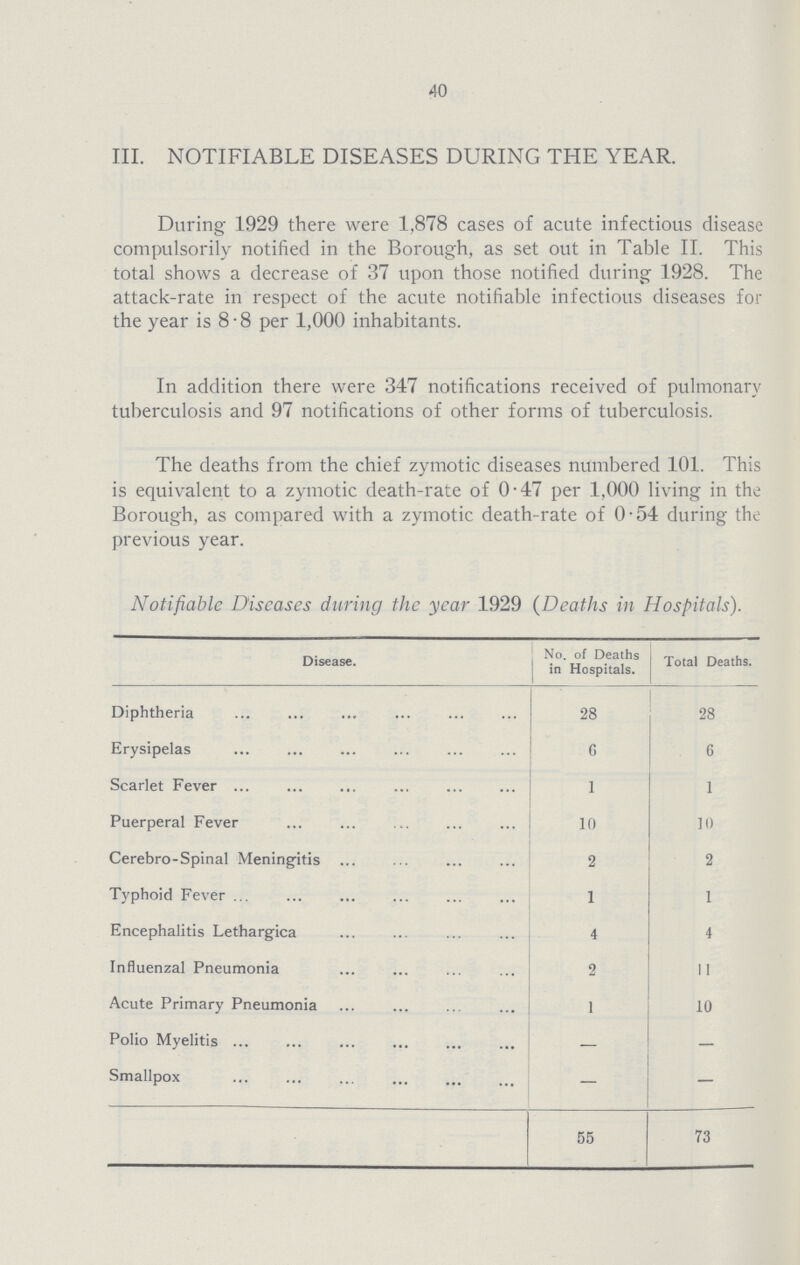 40 III. NOTIFIABLE DISEASES DURING THE YEAR. During 1929 there were 1,878 cases of acute infectious disease compulsorily notified in the Borough, as set out in Table II. This total shows a decrease of 37 upon those notified during 1928. The attack-rate in respect of the acute notifiable infectious diseases for the year is 8-8 per 1,000 inhabitants. In addition there were 347 notifications received of pulmonary tuberculosis and 97 notifications of other forms of tuberculosis. The deaths from the chief zymotic diseases numbered 101. This is equivalent to a zymotic death-rate of 0-47 per 1,000 living in the Borough, as compared with a zymotic death-rate of 0-54 during the previous year. Notifiable Diseases during the year 1929 (Deaths in Hospitals). Disease. No. of Deaths in Hospitals. Total Deaths. Diphtheria 28 28 Erysipelas 6 6 Scarlet Fever 1 1 Puerperal Fever 10 10 Cerebro-Spinal Meningitis 2 2 Typhoid Fever 1 1 Encephalitis Lethargica 4 4 Influenzal Pneumonia 2 11 Acute Primary Pneumonia 1 10 Polio Myelitis — Smallpox — 55 73