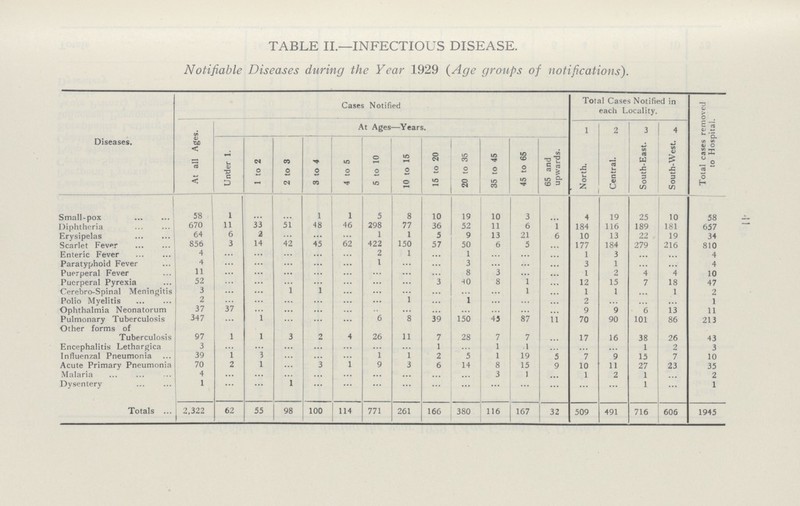 <11 TABLE II.—INFECTIOUS DISEASE. Notifiable Diseases during the Year 1929 (Age groups of notifications). Diseases. Cases Notified Total Cases Notified in each Locality. Total cases removed to Hospital. At all Ages. At Ages—Years. 1 2 3 4 Under 1. 1 to 2 2 to 3 3 to 4 4 to 5 5 to 10 10 to 15 15 to 20 20 to 35 35 to 45 45 to 65 65 and upwards. North. Central. South-East. South-West. Small-pox 58 1 ... ... 1 1 5 8 10 19 10 3 ... 4 19 25 10 58 Diphtheria 670 11 33 51 48 46 298 77 36 52 11 6 i 184 116 189 181 657 Erysipelas 64 6 2 1 1 5 9 13 21 6 10 13 22 19 34 Scarlet Fever 856 3 14 42 45 62 422 150 57 50 6 5 ... 177 184 279 216 810 Enteric Fever 4 ... ... ... ... ... 2 1 ... 1 ... ... ... 1 3 ... ... 4 Paratyphoid Fever 4 ... ... ... ... ... 1 ... ... 3 ... ... ... 3 1 ... ... 4 Puerperal Fever 11 ... ... ... ... ... ... ... ... 8 3 ... ... 1 2 4 4 10 Puerperal Pyrexia 52 ... ... ... ... ... ... ... 3 40 8 1 ... 12 15 7 18 47 Cerebro-Spinal Meningitis 3 ... ... 1 1 ... ... ... ... ... ... 1 ... 1 1 ... 1 2 Polio Myelitis 2 ... ... ... ... ... ...... 1 ... 1 ... ... ... 2 ... ... ... 1 Ophthalmia Neonatorum 37 37 ... ... ... ... ... ... ... ... ... ... ... 9 9 6 13 11 Pulmonary Tuberculosis 347 ... 1 ... ... ... 6 8 39 150 43 87 11 70 90 101 86 213 Other forms of Tuberculosis 97 1 1 3 2 4 26 11 7 28 7 7 ... 17 16 38 26 43 Encephalitis Lethargica 3 ... ... ... ... ... ... ... 1 ... 1 ,1 ... 1 2 3 Influenzal Pneumonia 39 1 3 ... ... ... 1 1 2 5 1 19 5 7 9 15 7 10 Acute Primary Pneumonia 70 2 1 ... 3 1 9 3 6 14 8 15 9 10 11 27 23 35 Malaria 4 ...... ... ... ... ... ... ... ... ... 3 1 ... 1 2 1 ... 2 Dysentery 1 ... ... 1 ... ... ... ... ... ... ... ... ... ... ... 1 ... 1 Totals 2,322 62 55 98 100 114 771 261 166 380 116 167 32 509 491 716 606 1945
