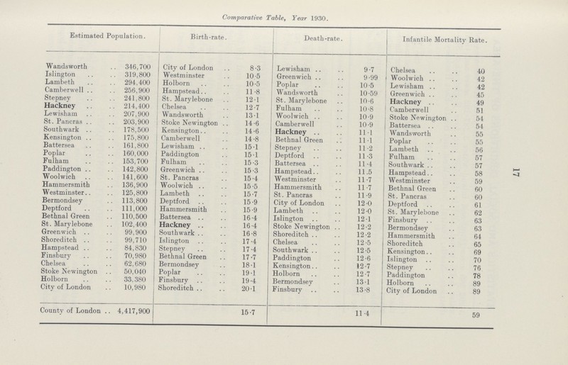 17 Comparative Table, Year 1930. Estimated Population. Birth-rate. Death-rate. Infantile Mortality Rate. Wandsworth 346,700 City of London 8.3 Lewisham 9.7 Chelsea 40 Islington 319,800 Westminster 10.5 Greenwich 9.99 Woolwich 42 Lambeth 294.400 Holborn 10.5 Poplar 10.5 Lewisham 42 Camberwell 256,900 j Hampstead 11.8 Wandsworth 10.59 Greenwich 45 Stepney 241.800 St. Marylebone 12.1 St. Marylebone 10.6 Hackney 49 Hackney 214,400 Chelsea 12.7 Fulham 10.8 Camberwell 51 Lewisham 207,900 Wandsworth 13.1 Woolwich 10.9 Stoke Newington 54 St. Paneras 203,900 Stoke Newington 14.6 Camberwell 10..9 Battersea 54 Southwark 178,500 Kensington 14.6 Hackney 11.1 Wandsworth 55 Kensington 175,800 [ Camberwell 14.8 Bethnal Green 11.1 Poplar 55 Battersea 161,800 Lewisham 15-1 Stepney 11-2 Lambeth 56 Poplar 160,000 Paddington 15.1 Deptford 11-3 Fulham 57 Fulham 153,700 Fulham 15.3 Battersea 11.4 Southwark 57 Paddington 142,800 Greenwich 15.3 Hampstead 11.5 Hampstead 58 Woolwich 141,600 St. Paneras 15.4 Westminster 11 .7 Westminster 59 Hammersmith 136,900 Woolwich 15.5 Hammersmith 11 .7 Bethnal Green 60 Westminster 125,800 Lambeth 15.7 St. Paneras 11.9 St. Paneras 60 Bermondsey 113,800 Deptford 15.9 City of London 12.0 Deptford 61 Deptford 111,000 Hammersmith 15.9 Lambeth 12.0 St. Marylebone 62 Bethnal Green 110,500 Battersea 16.4 Islington 12.1 Finsbury 63 St. Marylebone 102,400 Hackney 16.4 Stoke Newington 12.2 Bermondsey 63 Greenwich 99.900 Southwark 16.8 Shoreditch 12.2 Hammersmith 64 Shoreditch 99,710 Islington 17.4 Chelsea 12.5 Shoreditch 65 Hampstead 84,830 Stepney 17.4 Southwark 12. Kensington 69 Finsbury 70,980 Bethnal Green 17.7 Paddington 12.6 Islington 70 Chelsea 62.680 Bermondsey 18.1 Kensington 12.7 Stepney 76 Stoke Newington 50,040 Poplar 19.1 Holborn 12.7 Paddington 78 Holborn 33.380 Finsbury 19.4 Bermondsey 13.1 Holborn 89 City of London 10,980 Shoreditch 20.1 Finsbury 13.8 City of London 89 County of London 4,417,900 15.7 11 .4 59