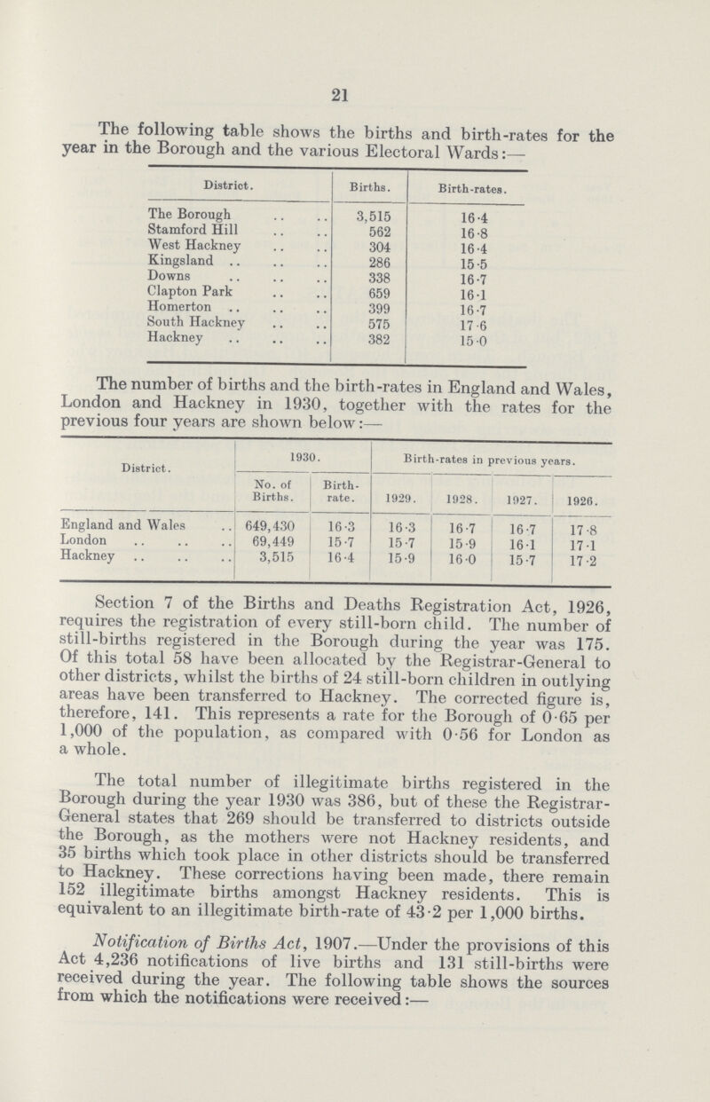 21 The following table shows the births and birth-rates for the year in the Borough and the various Electoral Wards:— District. Births. Birth-rates. The Borough 3,515 16.4 Stamford Hill 562 16.8 West Hackney 304 16.4 Kingsland 286 15 .5 Downs 338 16.7 Clapton Park 659 16.1 Homerton 399 16.7 South Hackney 575 17 .6 Hackney 382 15 .0 The number of births and the birth-rates in England and Wales, London and Hackney in 1930, together with the rates for the previous four years are shown below District. 1930. Birth-rates in previous years. No. of Births. Birth rate. 1929. 1928. 1927. 1926. England and Wales 649,430 16.3 16.3 16 .7 16.7 17.8 London 69,449 157 15.7 15.9 16.1 17.1 Hackney 3,515 16.4 15.9 16. 0 15.7 17.2 Section 7 of the Births and Deaths Registration Act, 1926, requires the registration of every still-born child. The number of still-births registered in the Borough during the year was 175. Of this total 58 have been allocated by the Registrar-General to other districts, whilst the births of 24 still-born children in outlying areas have been transferred to Hackney. The corrected figure is, therefore, 141. This represents a rate for the Borough of 0.65 per 1,000 of the population, as compared with 0.56 for London as a whole. The total number of illegitimate births registered in the Borough during the year 1930 was 386, but of these the Registrar General states that 269 should be transferred to districts outside the Borough, as the mothers were not Hackney residents, and 35 births which took place in other districts should be transferred to Hackney. These corrections having been made, there remain 152 illegitimate births amongst Hackney residents. This is equivalent to an illegitimate birth-rate of 43.2 per 1,000 births. Notification of Births Act, 1907.—Under the provisions of this Act 4,236 notifications of live births and 131 still-births were received during the year. The following table shows the sources from which the notifications were received:—