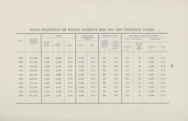 28 VITAL STATISTICS OF WHOLE DISTRICT FOR 1930 AND PREVIOUS YEARS. Year. Population estimated to middle of each year. Births. Total Deaths Registered in the District. Transferable Deaths Nett Deaths belonging to the District. Uncorrec ted. Number. Nett Number. Rate. of Non residents registered in the District. of residents not registered in the District. Under 1 year of Age At all Ages. Number. Rate. Number. Rate per 1.0UI) Nett Births. Number. Rate. 1 2 3 4 5 6 7 8 a 10 11 12 13 1921 224,142 5,437 4,978 22.2 2,757 12.6 648 471 329 66 2,580 11.5 1922 225,400 5,270 4,743 21.0 3,098 13.7 678 459 344 72 2,879 12.7 1923 226,400 5,065 4,433 19.6 2,561 11.3 554 399 257 58 2,406 10.6 1924 226,900 4,802 4,214 18.5 2,844 12.5 680 424 254 60 2,588 11 .4 1925 228,300 4,806 4,093 17.9 2,866 12.5 696 444 268 65 2,614 10.9 1926 228,500 4,763 3,949 17.2 2,751 12.0 678 399 234 59 2,472 10.8 1927 224,700 4,389 3,535 15.7 2,883 12.8 691 419 227 64 2,611 11.6 1928 217,200 4,373 3,477 16 .0 2,902 13.3 764 413 236 67 2,551 11.7 1929 214,400 4,267 3,423 15.9 3,302 14.0 771 458 194 57 2,989 13.9 1930 214,400 4,238 3,515 16.4 2,662 12.4 688 407 174 49 2,381 11.1