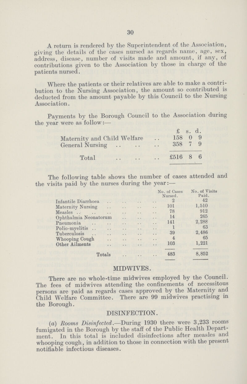 30 A return is rendered by the Superintendent of the Association, giving the details of the cases nursed as regards name, age, sex, address, disease, number of visits made and amount, if any, of contributions given to the Association by those in charge of the patients nursed. Where the patients or their relatives are able to make a contri bution to the Nursing Association, the amount so contributed is deducted from the amount payable by this Council to the Nursing Association. Payments by the Borough Council to the Association during the year were as follow:— £ s. d. Maternity and Child Welfare 158 0 9 General Nursing 358 7 9 Total £516 8 6 The following table shows the number of cases attended and the visits paid by the nurses during the year:— No. of Cases Nursed. No. of Visits Paid. Infantile Diarrhoea 2 42 Maternity Nursing 101 1,510 Measles 78 912 Ophthalmia Neonatorum 14 265 Pneumonia 141 2,288 Polio-myelitis 1 63 Tuberculosis 39 2,486 Whooping Cough 4 65 Other Ailments 103 1,221 Totals 483 8,852 MID WIVES. There are no whole-time mid wives employed by the Council. The fees of mid wives attending the confinements of necessitous persons are paid as regards cases approved by the Maternity and Child Welfare Committee. There are 99 midwives practising in the Borough. DISINFECTION. (a) Rooms Disinfected.— During 1930 there were 3,233 rooms fumigated in the Borough by the staff of the Public Health Depart ment. In this total is included disinfections after measles and whooping cough, in addition to those in connection with the present notifiable infectious diseases.