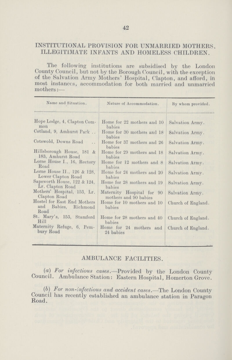 42 INSTITUTIONAL PROVISION FOR UNMARRIED MOTHERS, ILLEGITIMATE INFANTS AND HOMELESS CHILDREN. The following institutions are subsidised by the London County Council, but not by the Borough Council, with the exception of the Salvation Army Mothers' Hospital, Clapton, and afford, in most instances, accommodation for both married and unmarried mothers Name and Situation. Nature of Accommodation. By whom provided. Hope Lodge, 4, Clapton Com mon Home for 22 mothers and 10 babies Salvation Army. Cotland, 9, Amhurst Park Home for 30 mothers and 18 babies Salvation Army. Cotswold, Downs Road Home for 37 mothers and 26 babies Salvation Army. Hillsborough House, 181 & 183, Amhurst Road Home for 29 mothers and 18 babies Salvation Army. Lome House I., 16, Rectory Road Home for 12 mothers and 8 babies Salvation Army. Lome House II., 126 & 128, Lower Clapton Road Home for 24 mothers and 20 babies Salvation Army. Sapsworth House, 122 & 124, Lr. Clapton Road Home for 28 mothers and 19 babies Salvation Army. Mothers' Hospital, 153, Lr. Clapton Road Maternity Hospital for 90 mothers and 90 babies Salvation Army. Hostel for East End Mothers and Babies, Richmond Road Home for 10 mothers and 10 babies Church of England. St. Mary's, 153, Stamford Hill Home for 28 mothers and 40 babies Church of England. Maternity Refuge, 6, Pem bury Road Home for 24 mothers and 24 babies Church of England. AMBULANCE FACILITIES. (a) For infectious cases.— Provided by the London County Council. Ambulance Station: Eastern Hospital, Homerton Grove. (b) For non-infectious and accident cases.— The London County Council has recently established an ambulance station in Paragon Road.